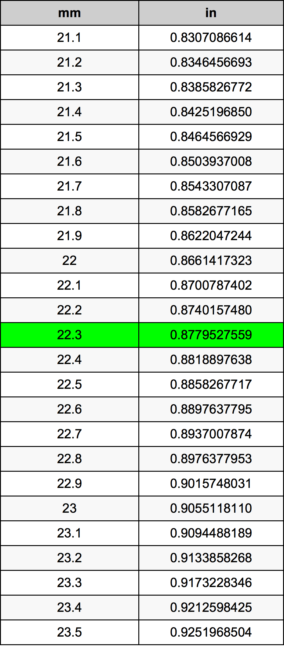 22.3 милиметър Таблица за преобразуване