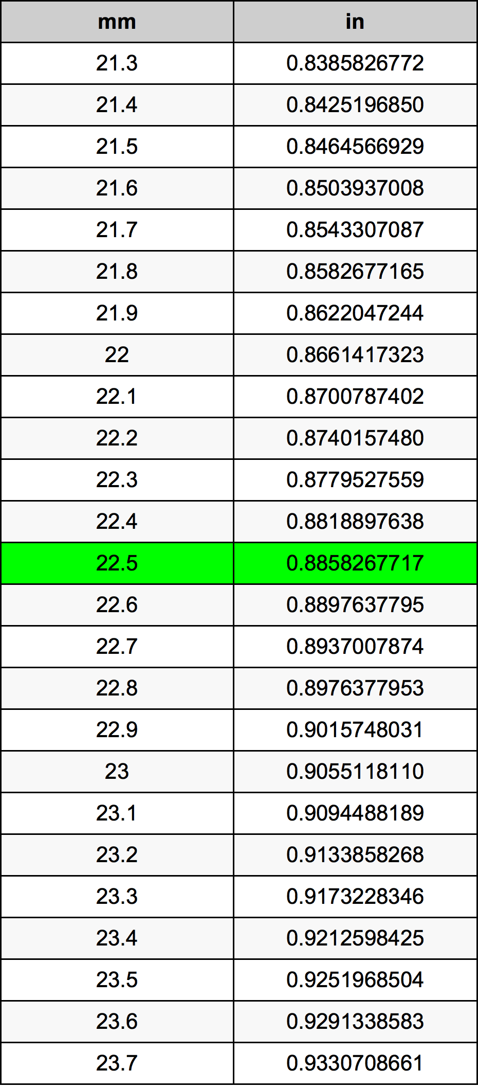 22.5 Milimeter konversi tabel