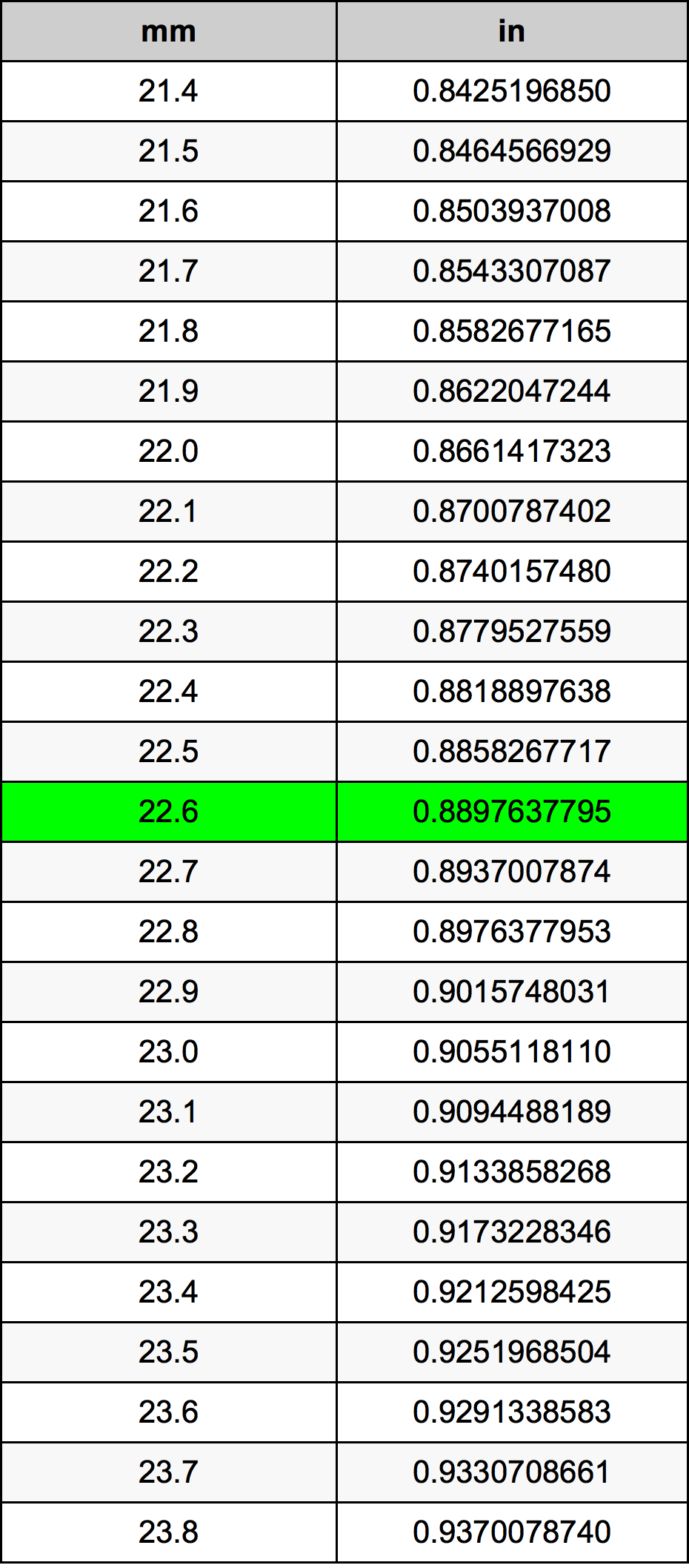 22.6 Milimeter konversi tabel