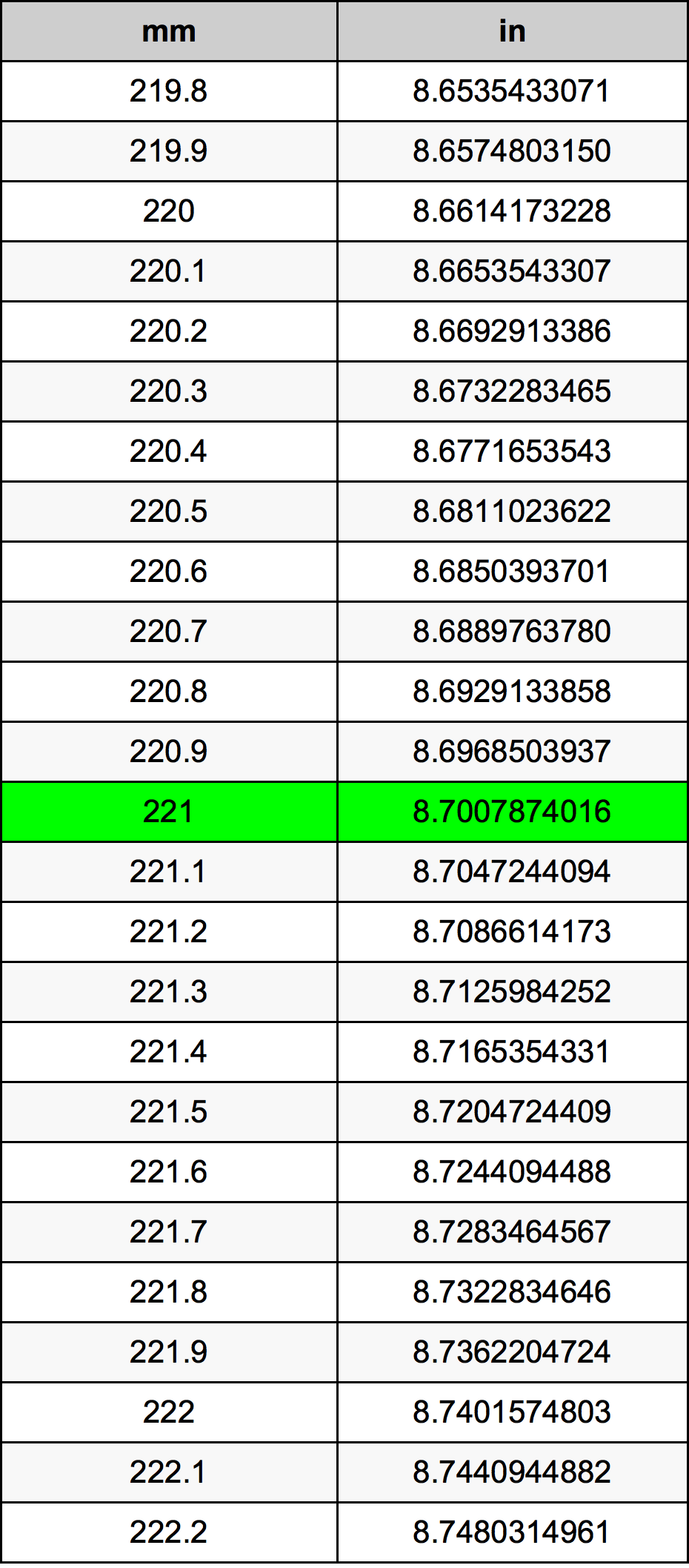 221 Milimeter konversi tabel