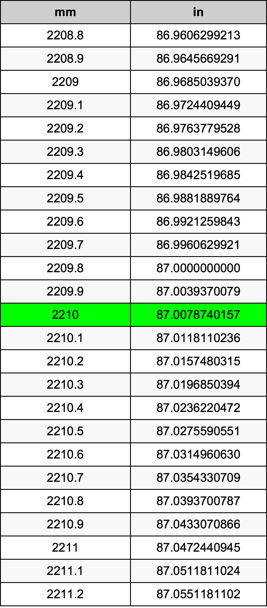 2210 миллиметр Таблица преобразования