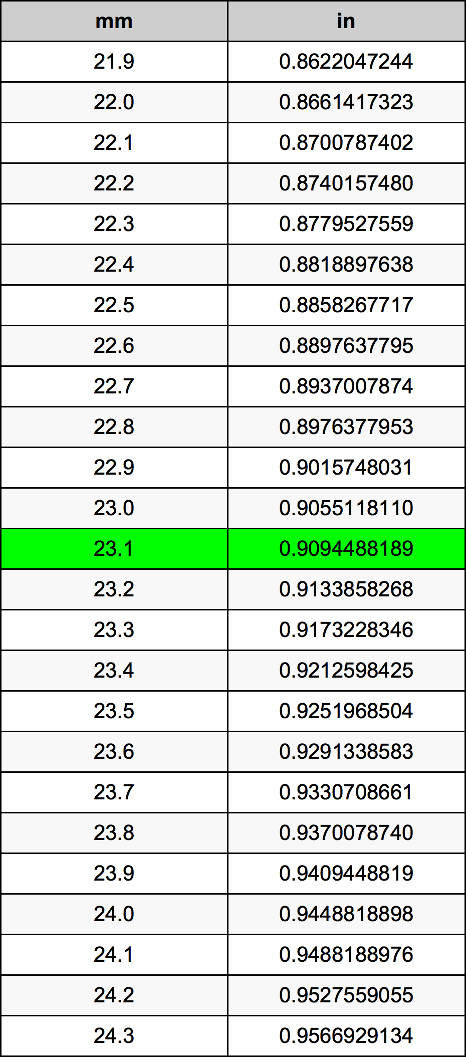 23.1 Milimeter konversi tabel