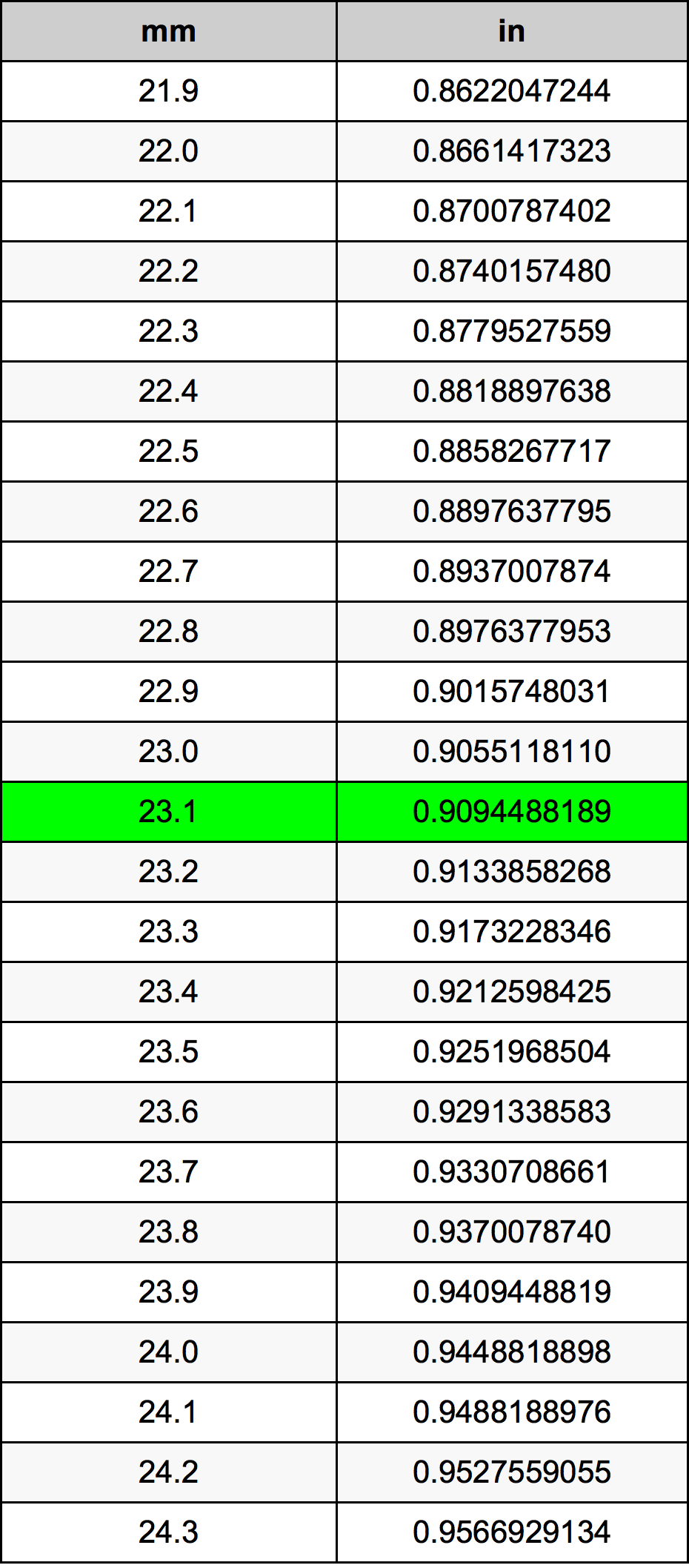 23 1 Millimeters To Inches Converter 23 1 Mm To In Converter
