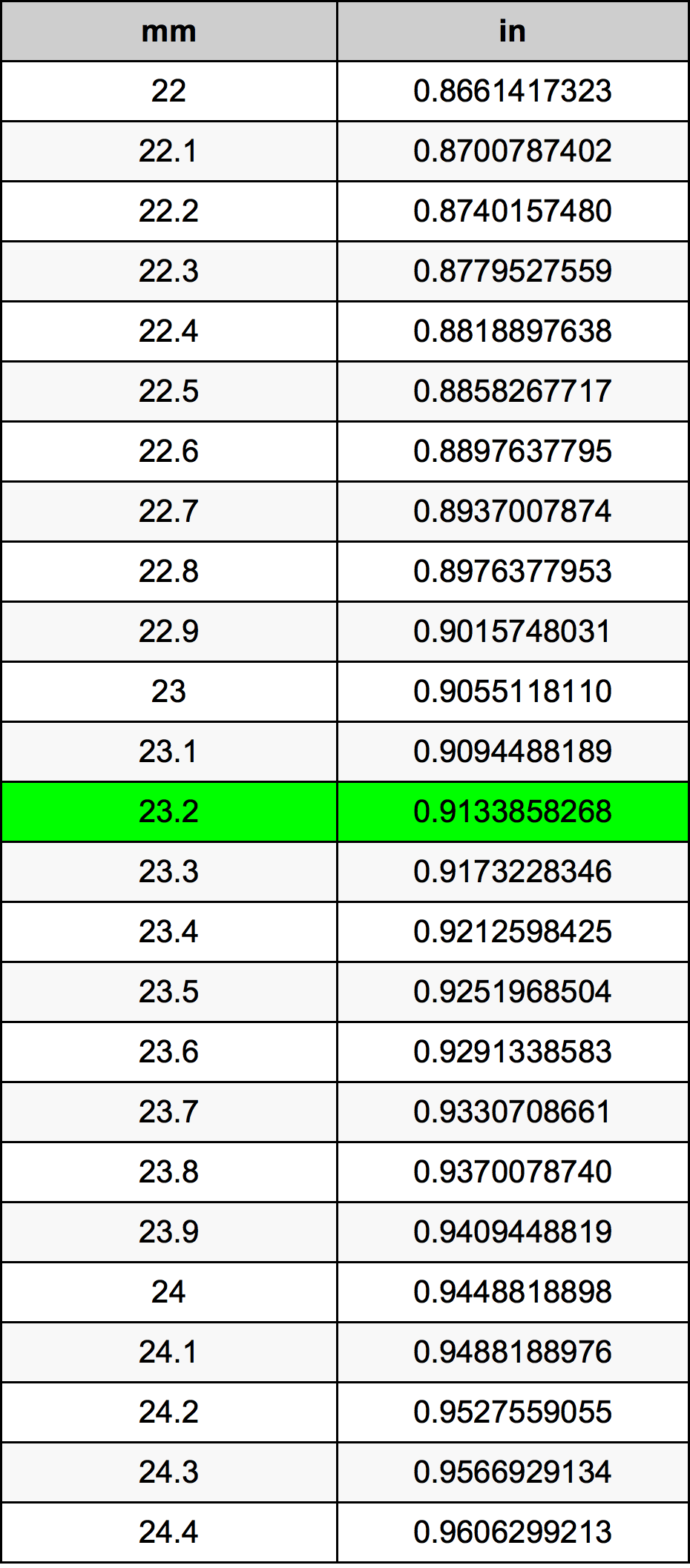 23.2 Milimetri Table