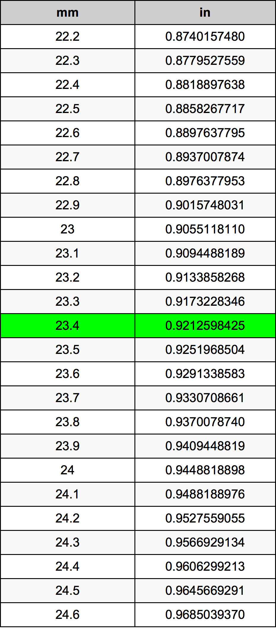 23.4 Millimetru konverżjoni tabella