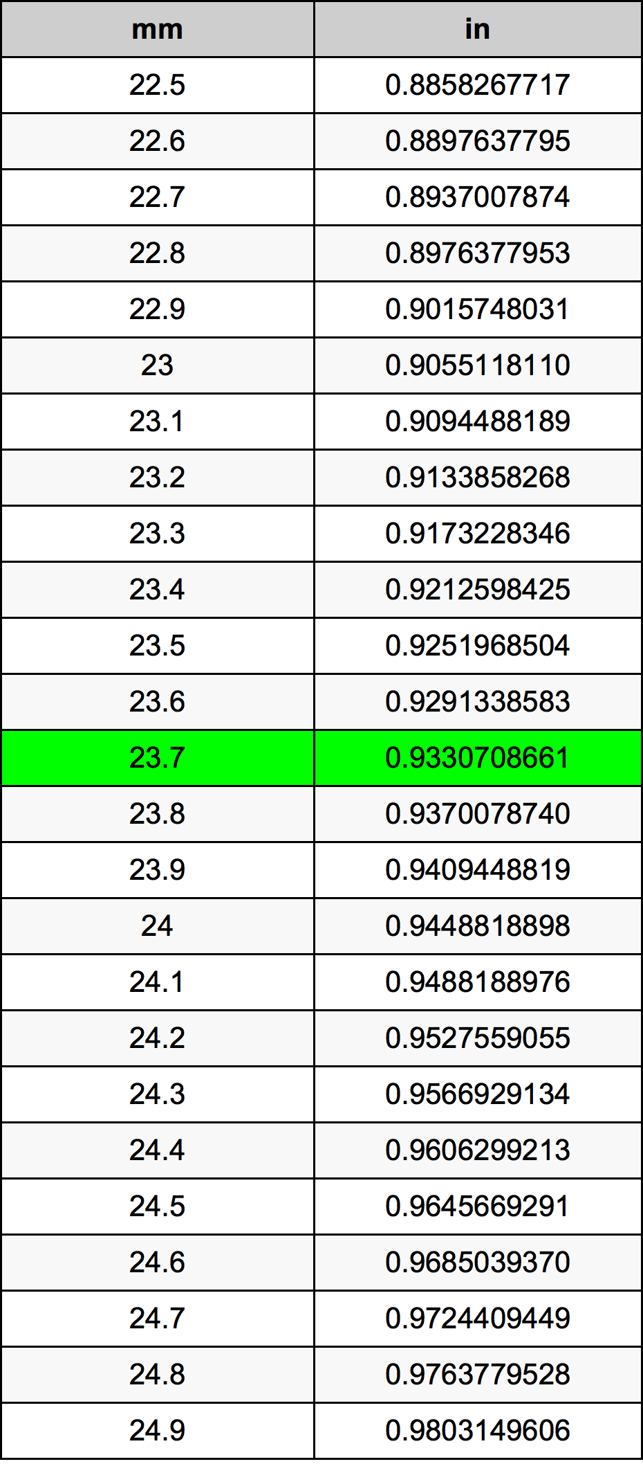 23.7 Millimetru konverżjoni tabella