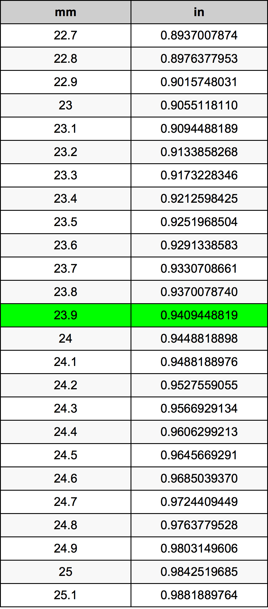 23.9 Milimeter konversi tabel