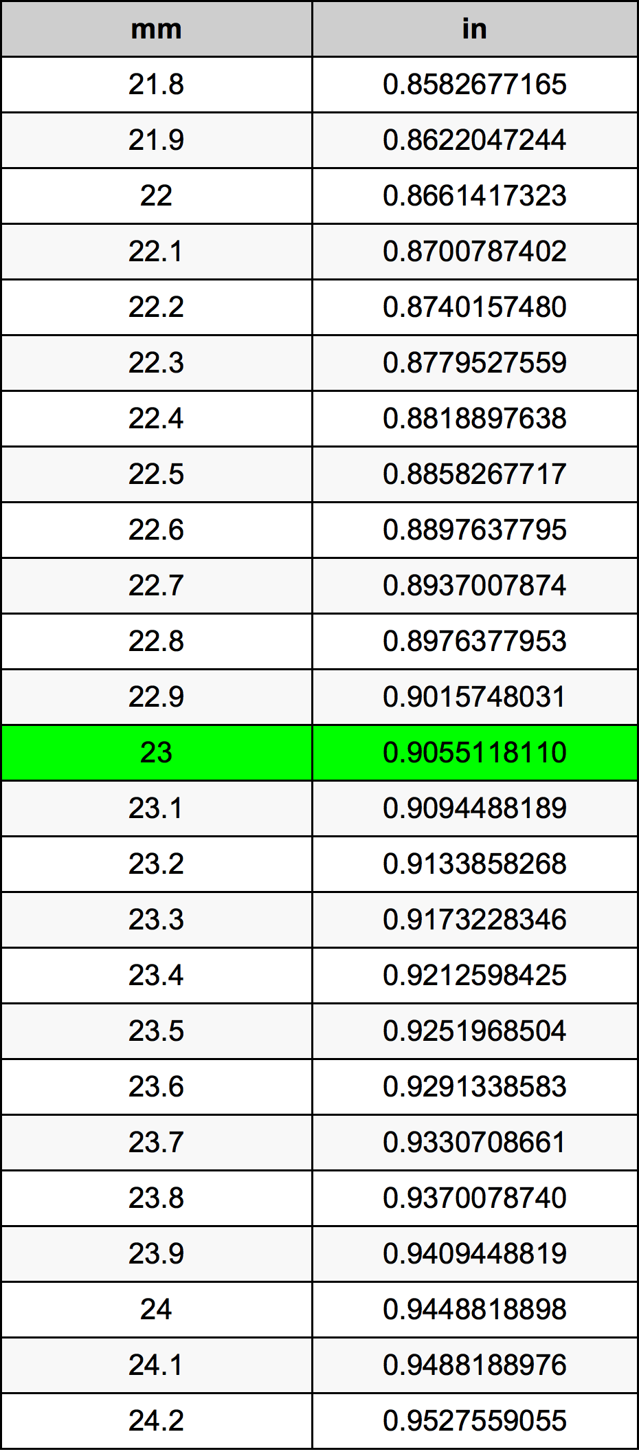 23 মিলিমিটার রূপান্তর ছক