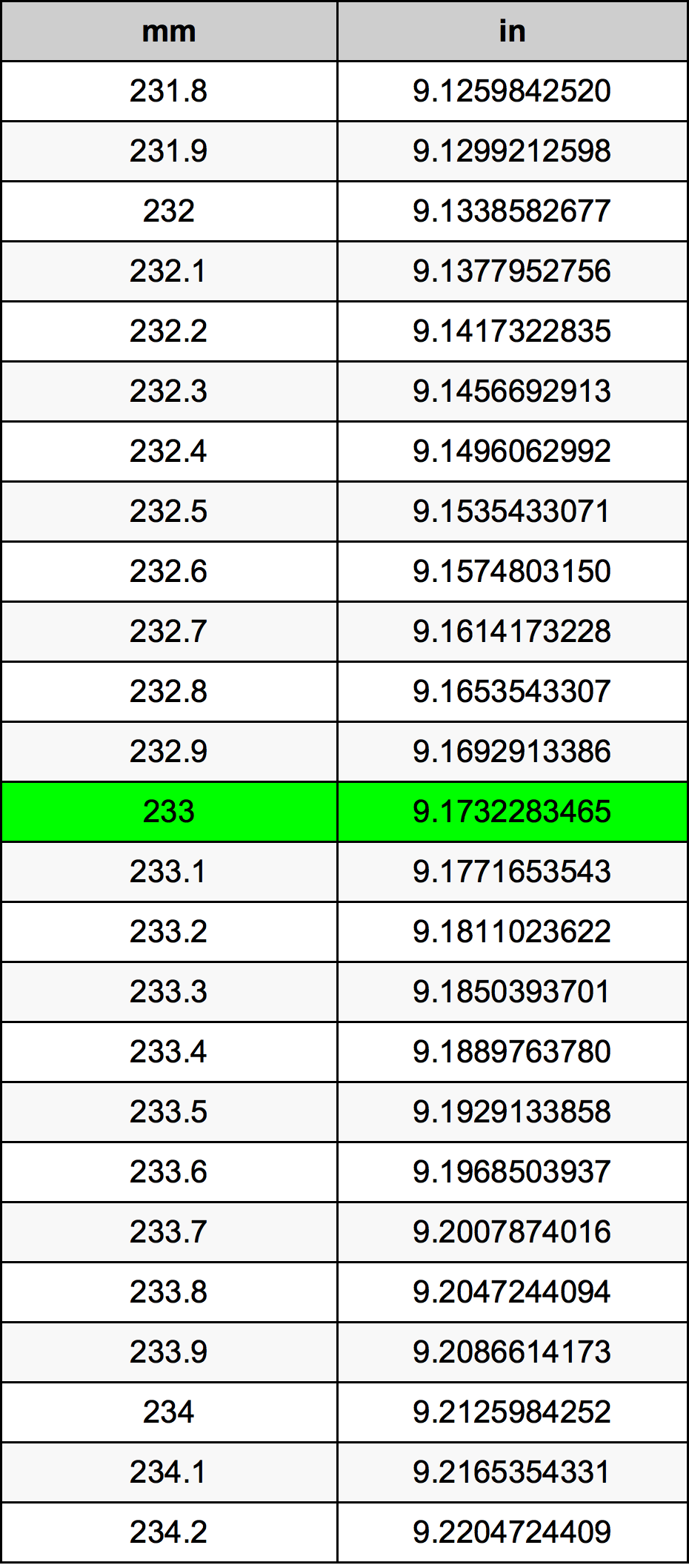 233 Millimetru konverżjoni tabella