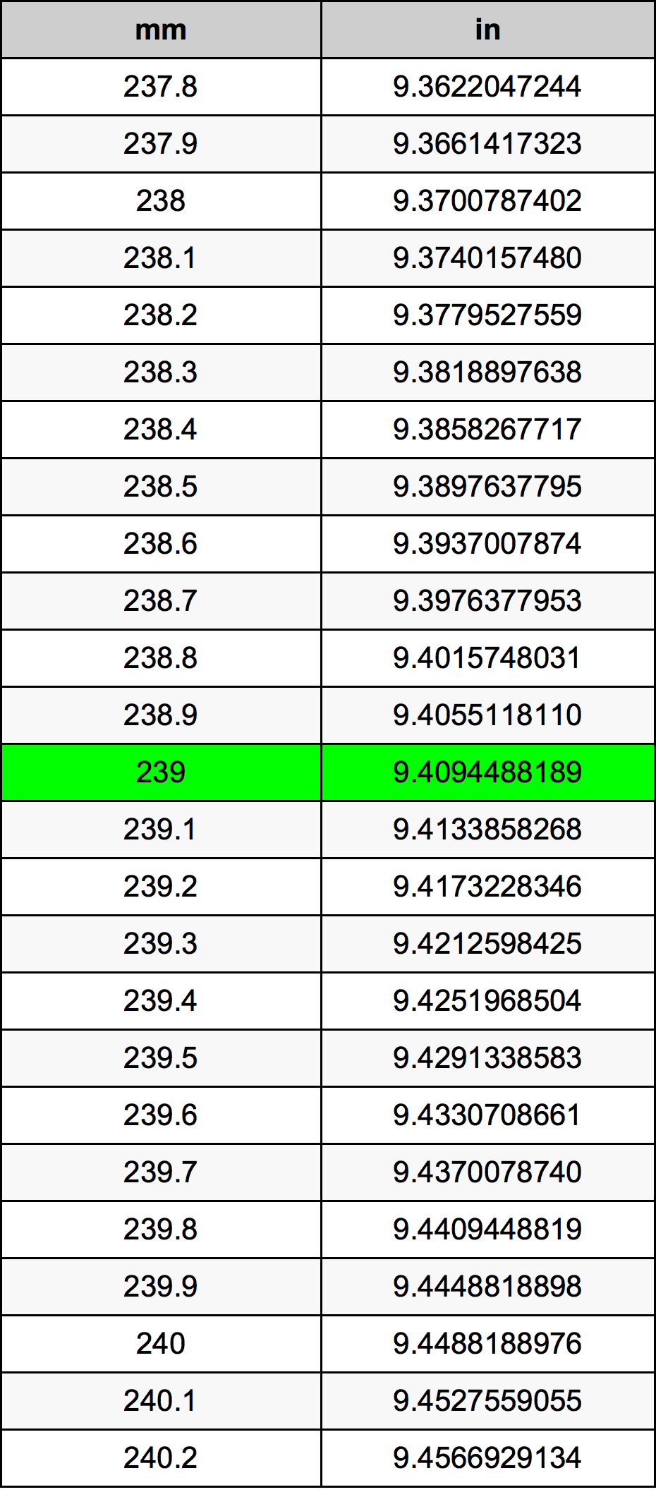 239 Millimetru konverżjoni tabella