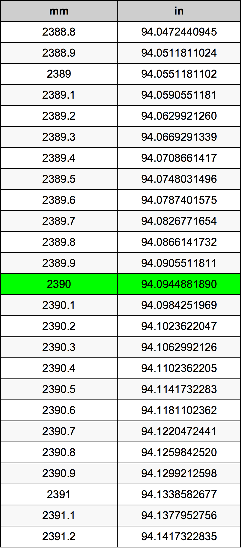 2390 Millimetru konverżjoni tabella