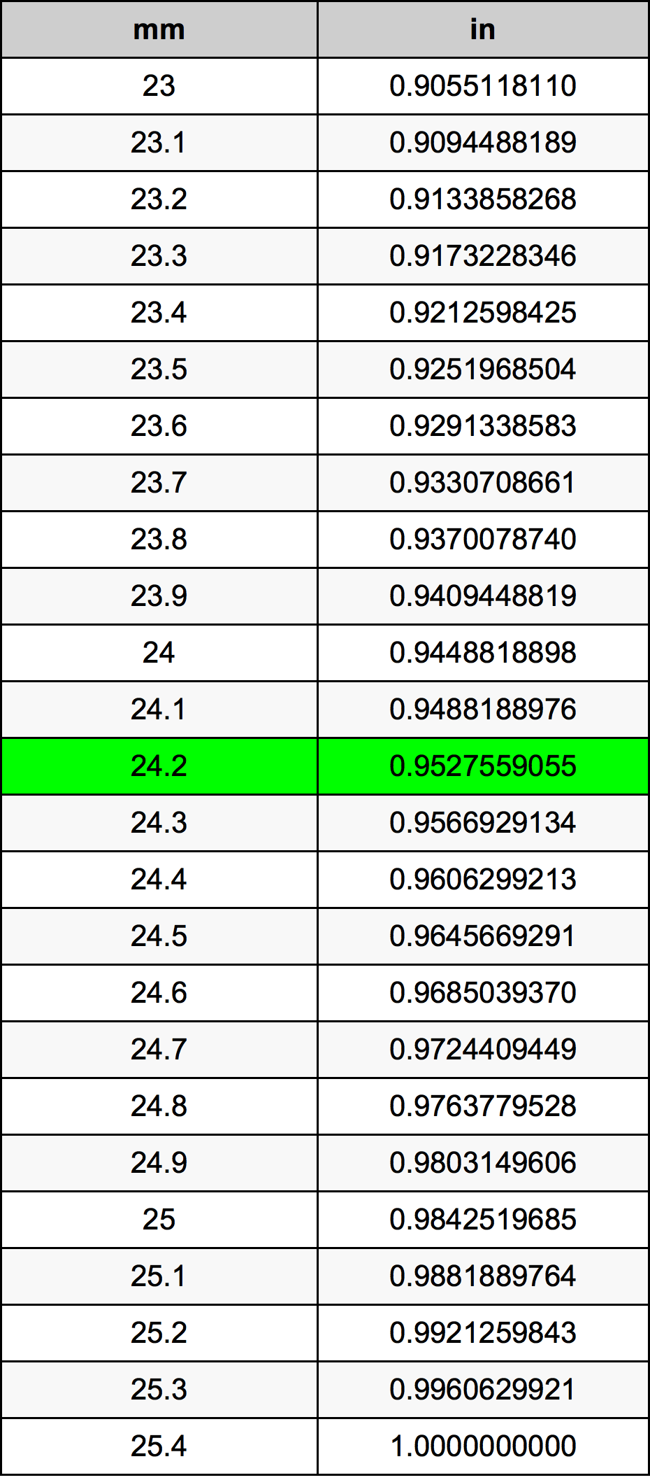 24.2 Milimeter konversi tabel