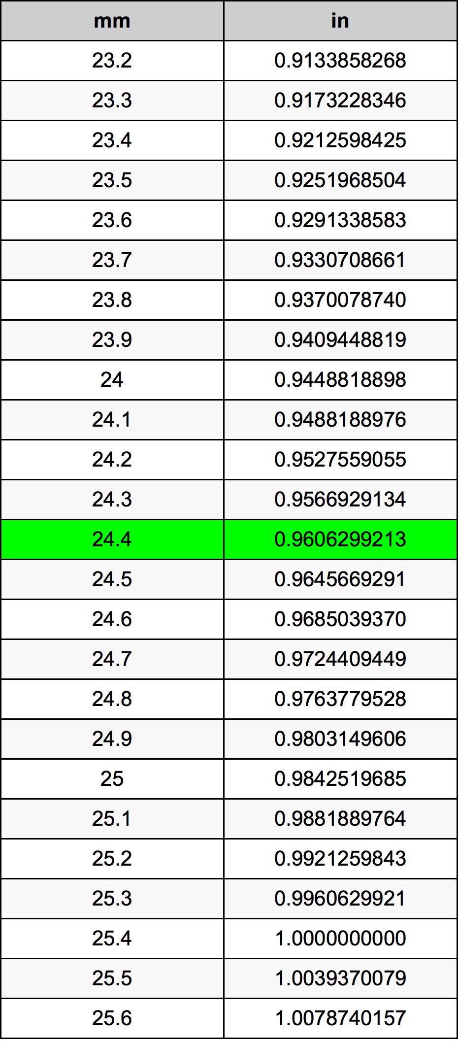 24.4 Millimetru konverżjoni tabella