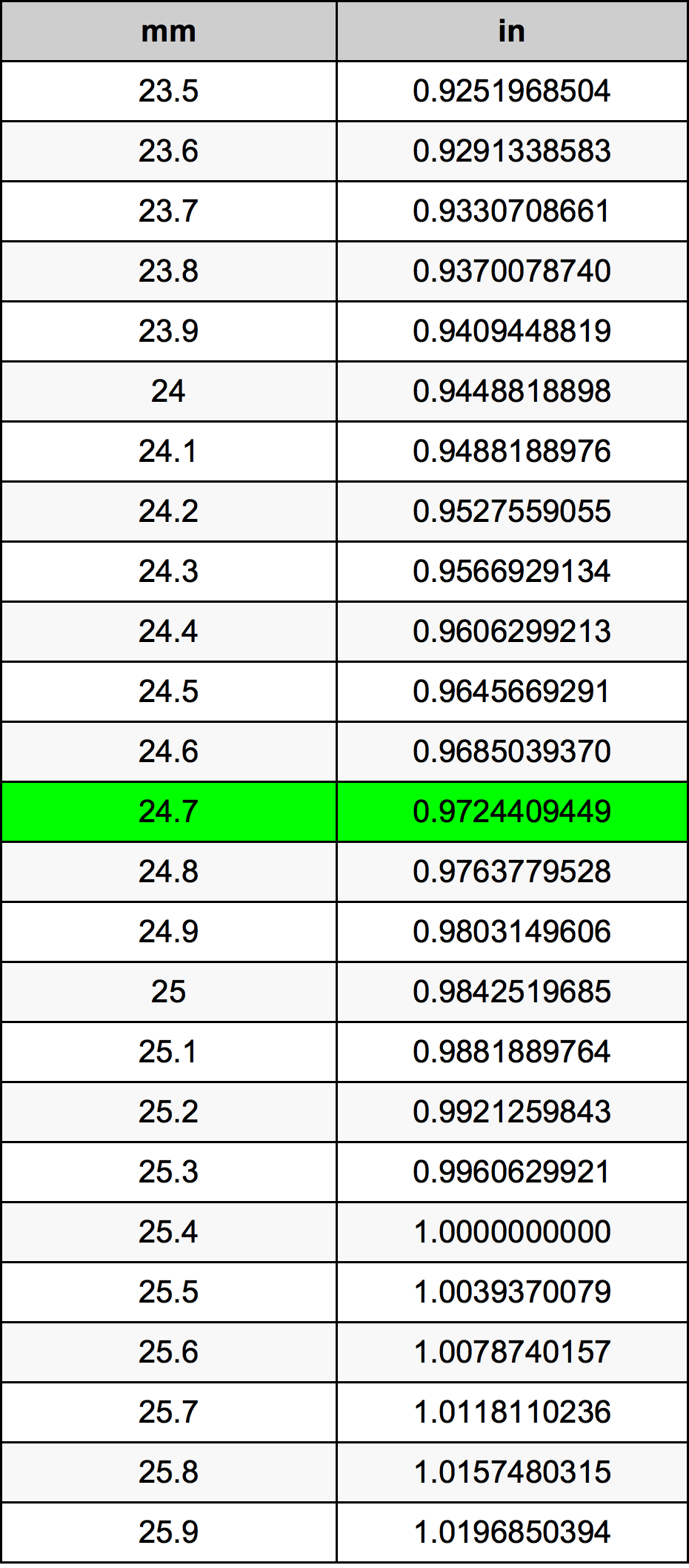 24.7 Milimeter konversi tabel