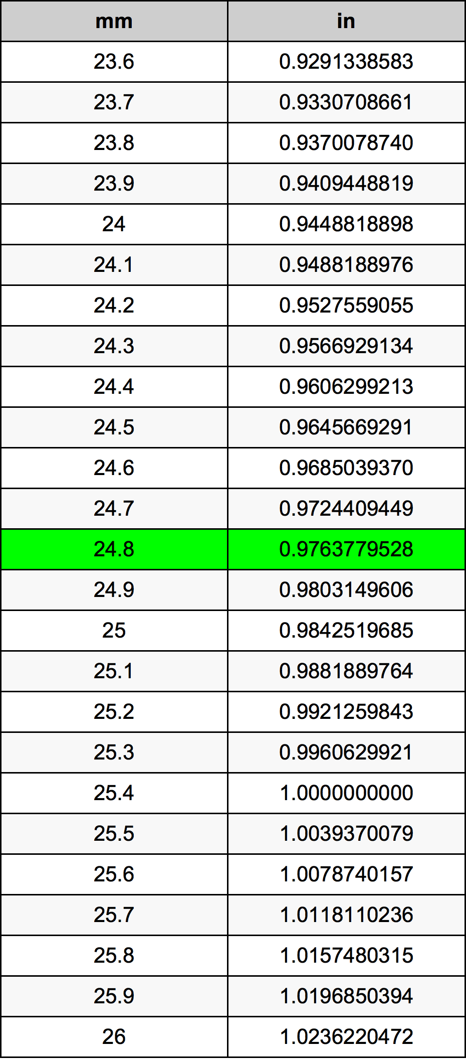 11.2 Inches To Centimeters Converter