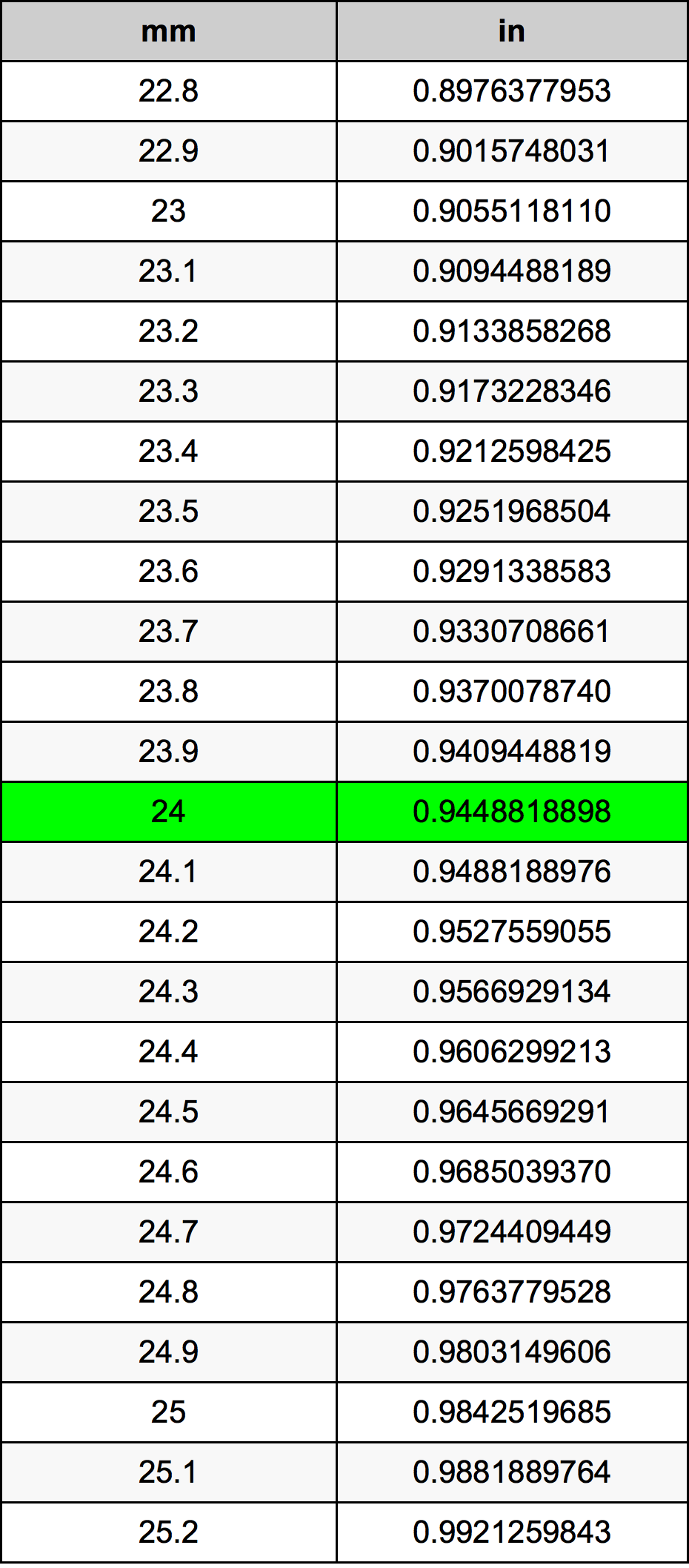 24 Millimetru konverżjoni tabella