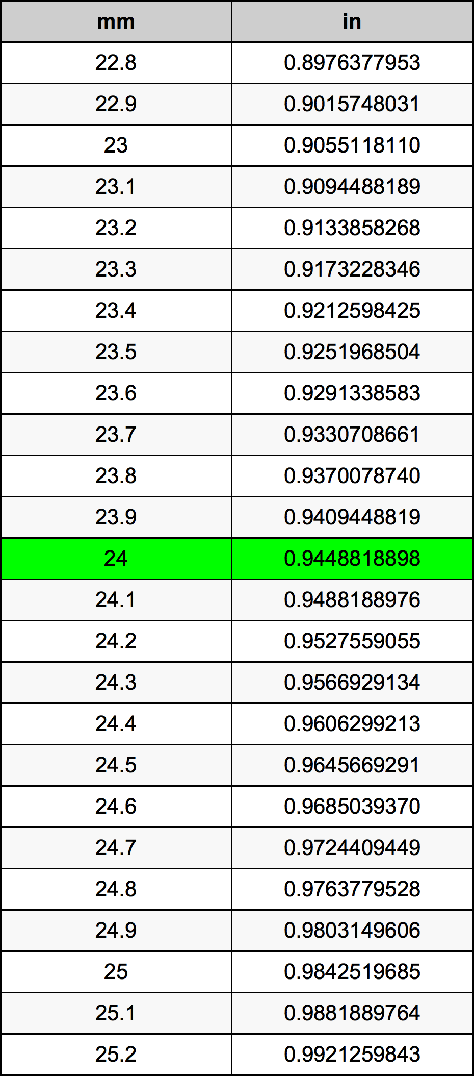 24 মিলিমিটার রূপান্তর ছক