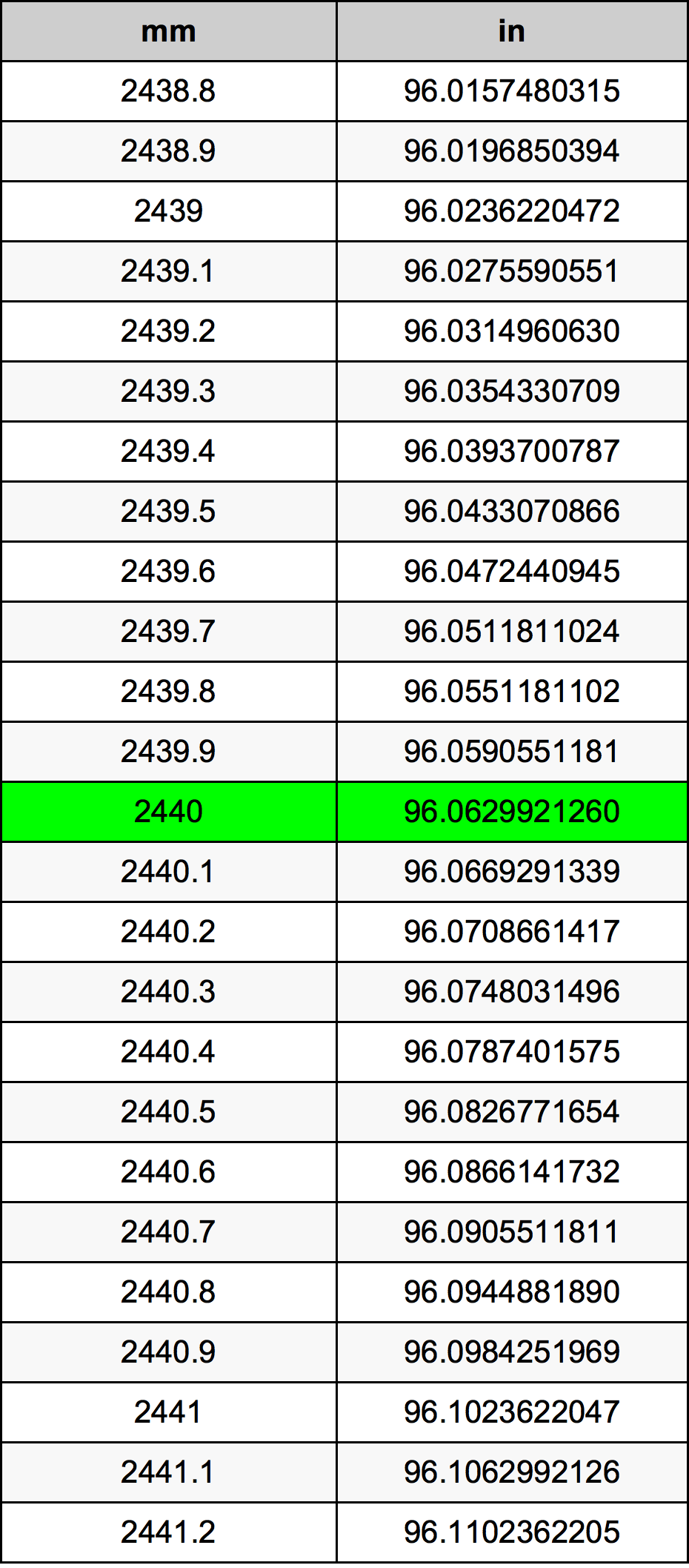 2440 Milimeter konversi tabel