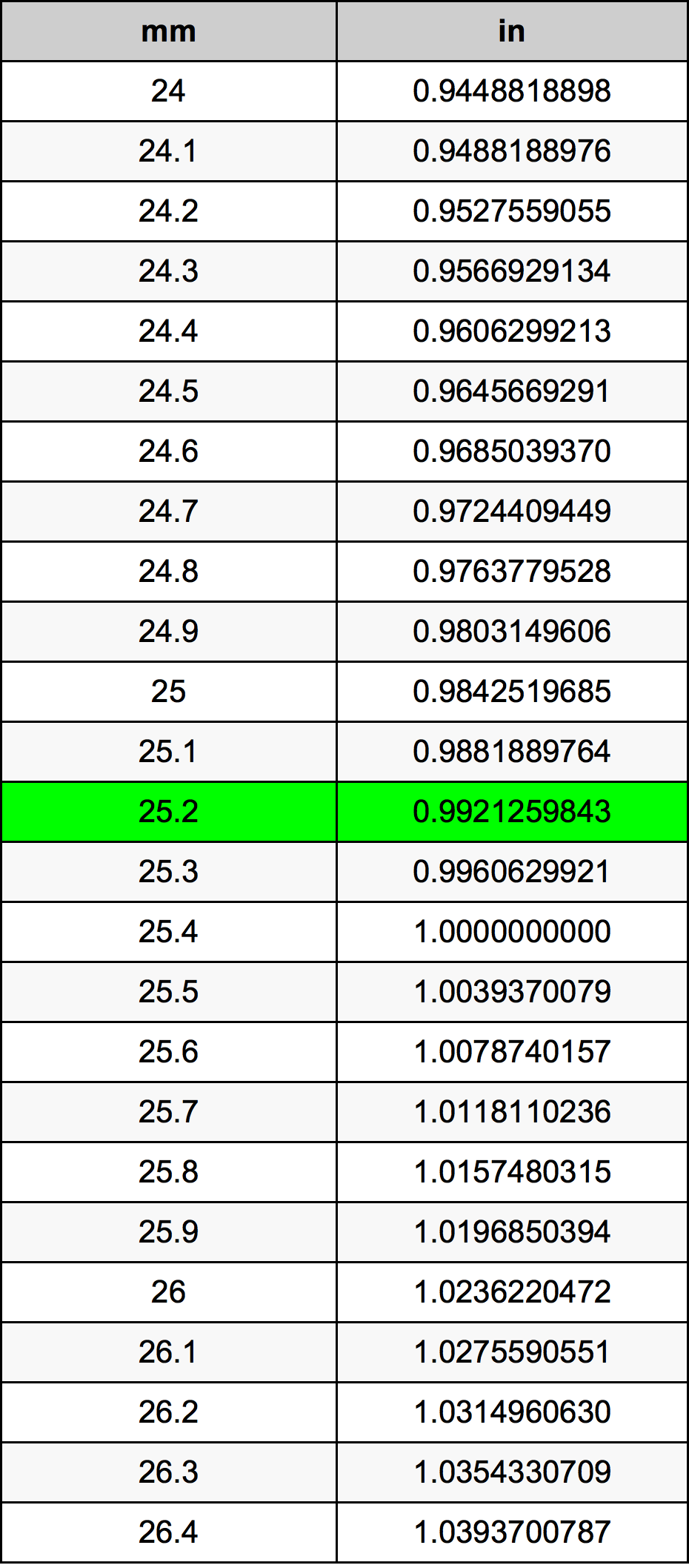 25.2 Milimeter konversi tabel