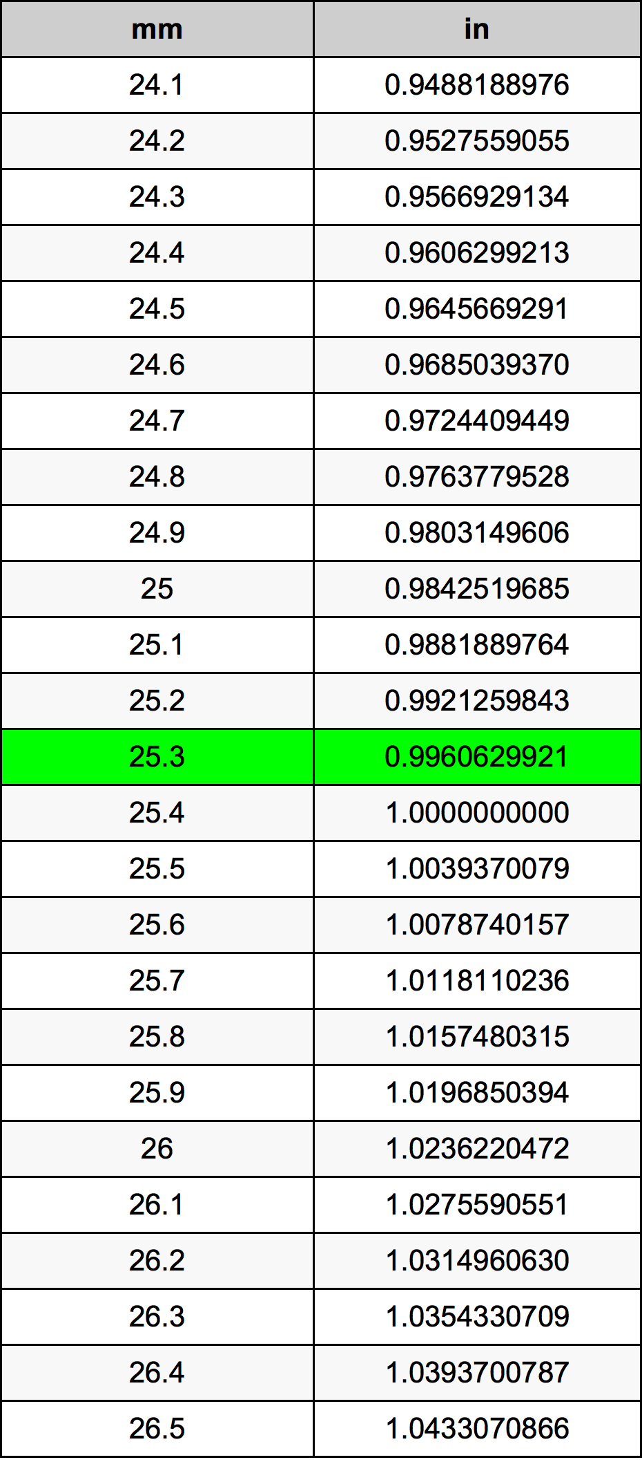 25.3 Millimetru konverżjoni tabella