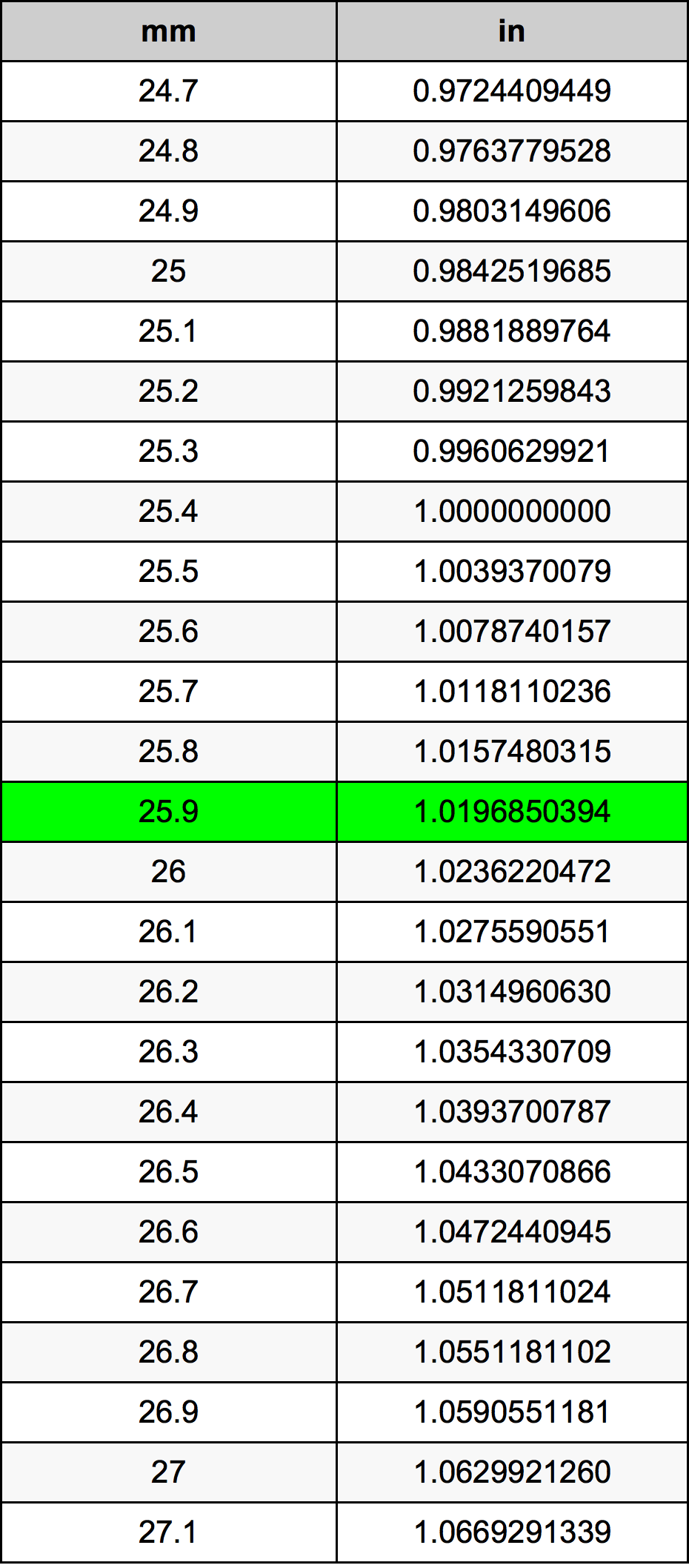25.9 Milimeter konversi tabel