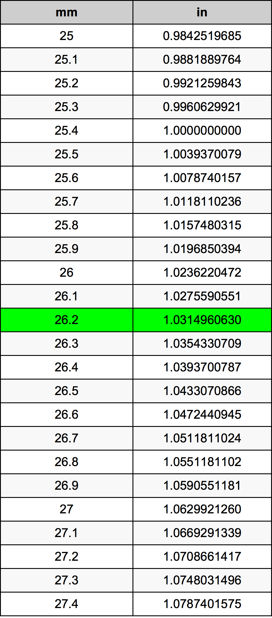 26.2 Milimeter konversi tabel