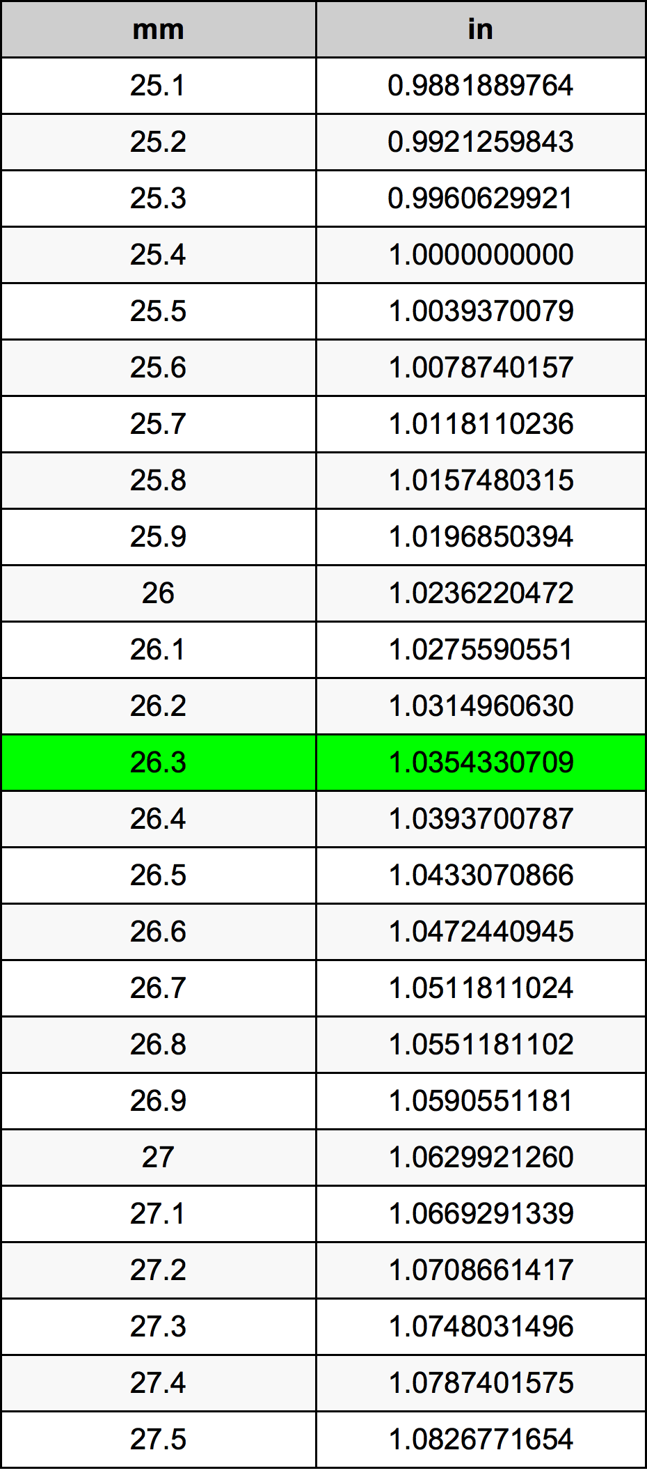 26.3 Milimeter konversi tabel
