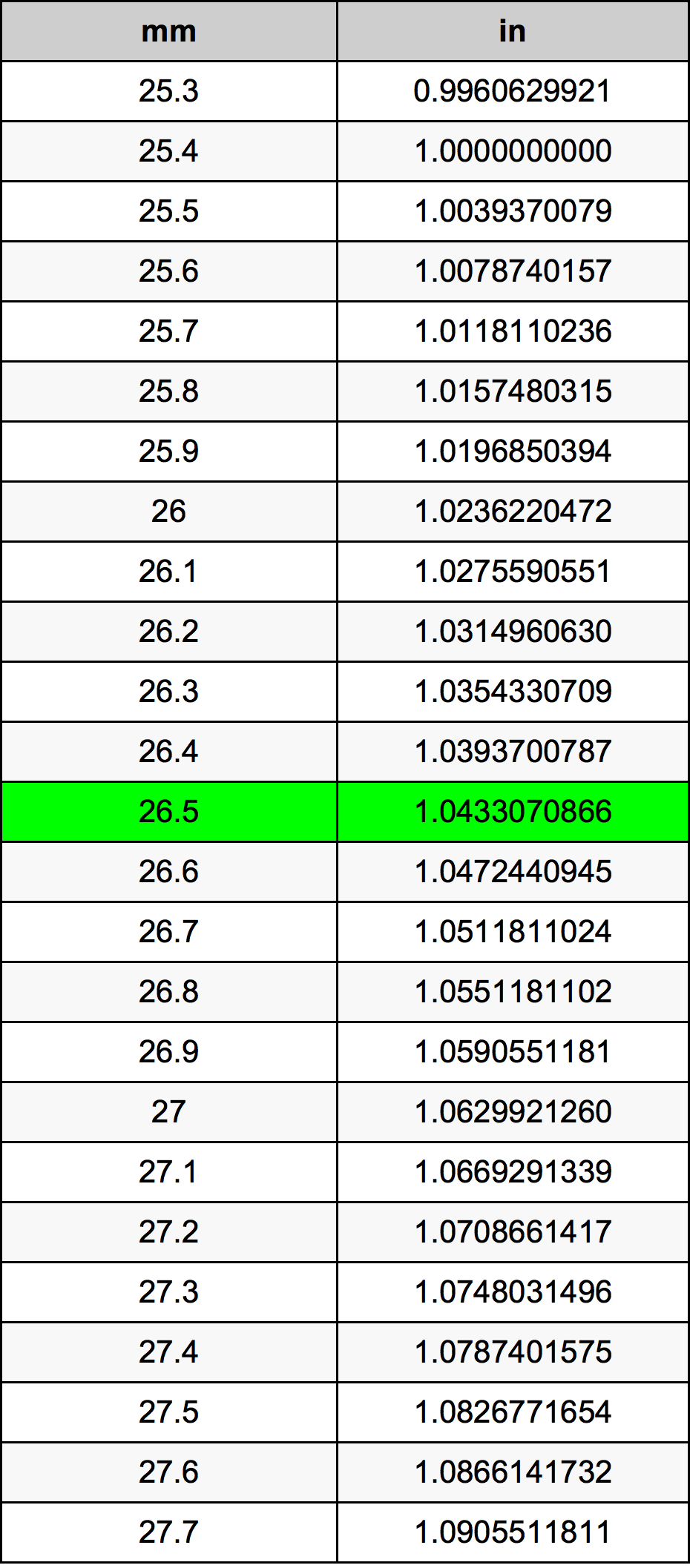 26.5 Milimeter konversi tabel