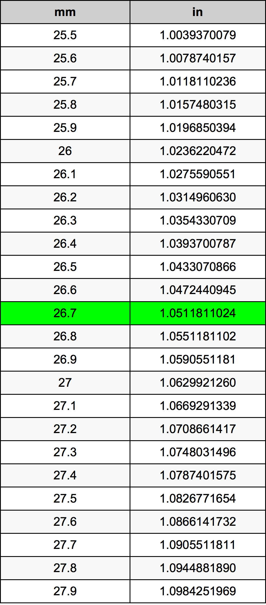 26.7 Milimeter konversi tabel
