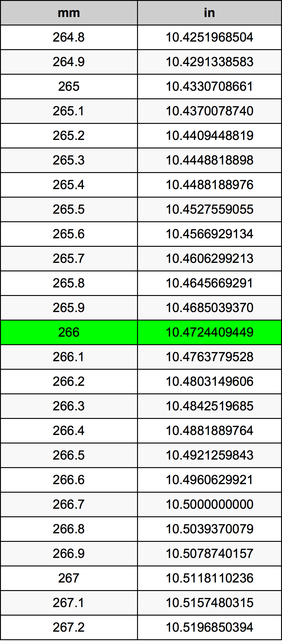 266 Millimetru konverżjoni tabella