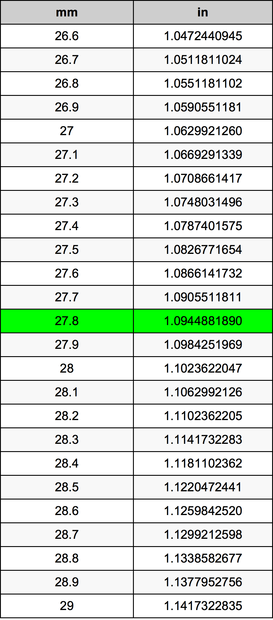 27.8 Millimeter Umrechnungstabelle