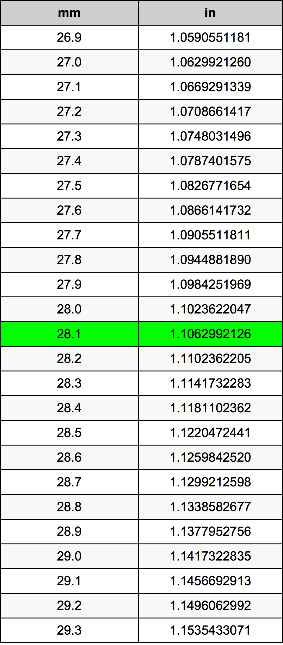 28.1 Milimeter konversi tabel