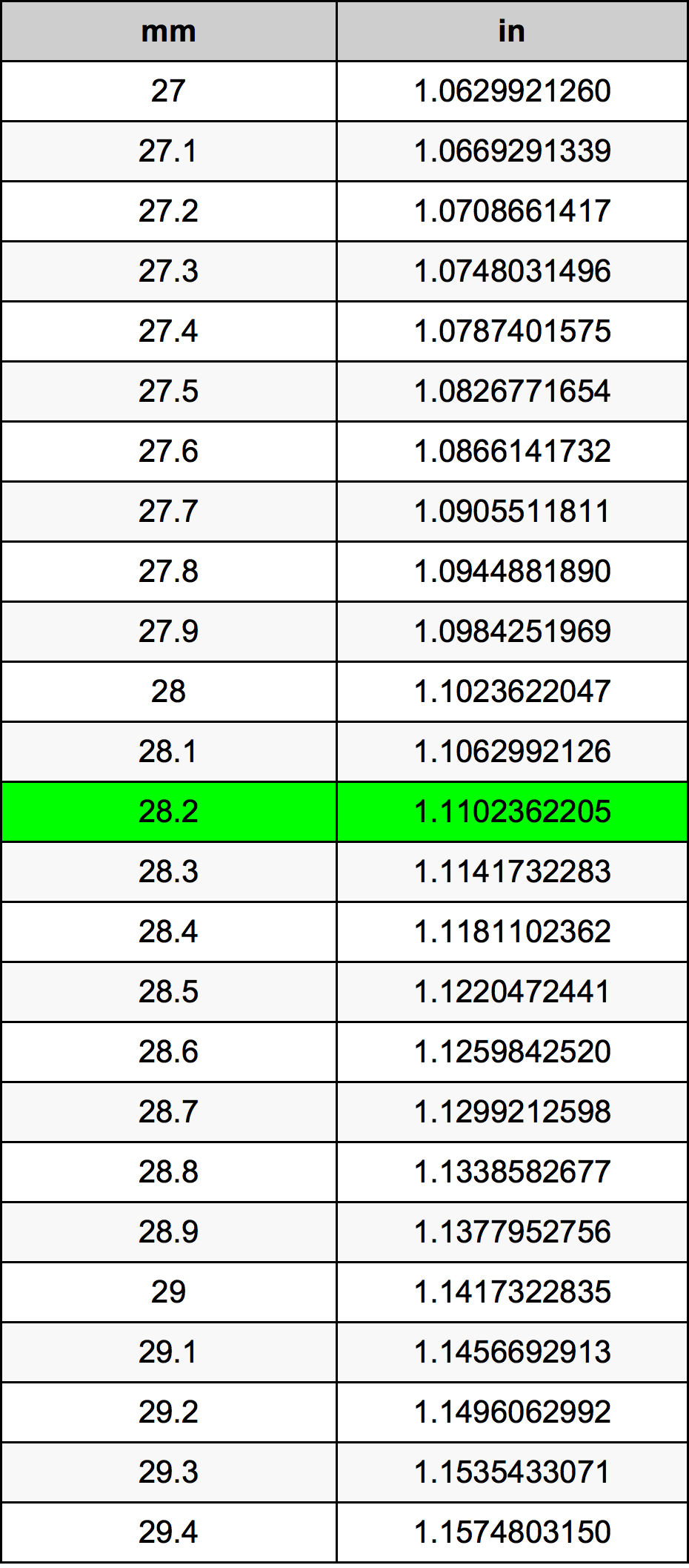 28.2 Milimetru tabelul de conversie