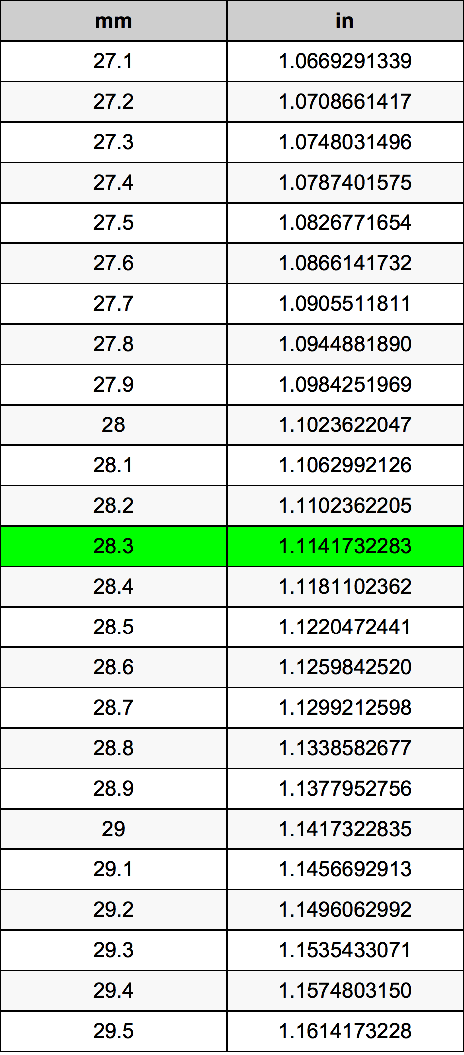 28.3 Millimetru konverżjoni tabella