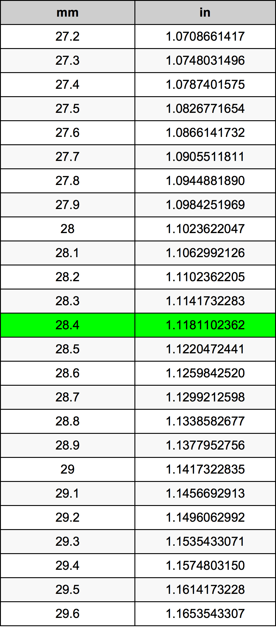 28.4 મિલિમીટર રૂપાંતર કોષ્ટક