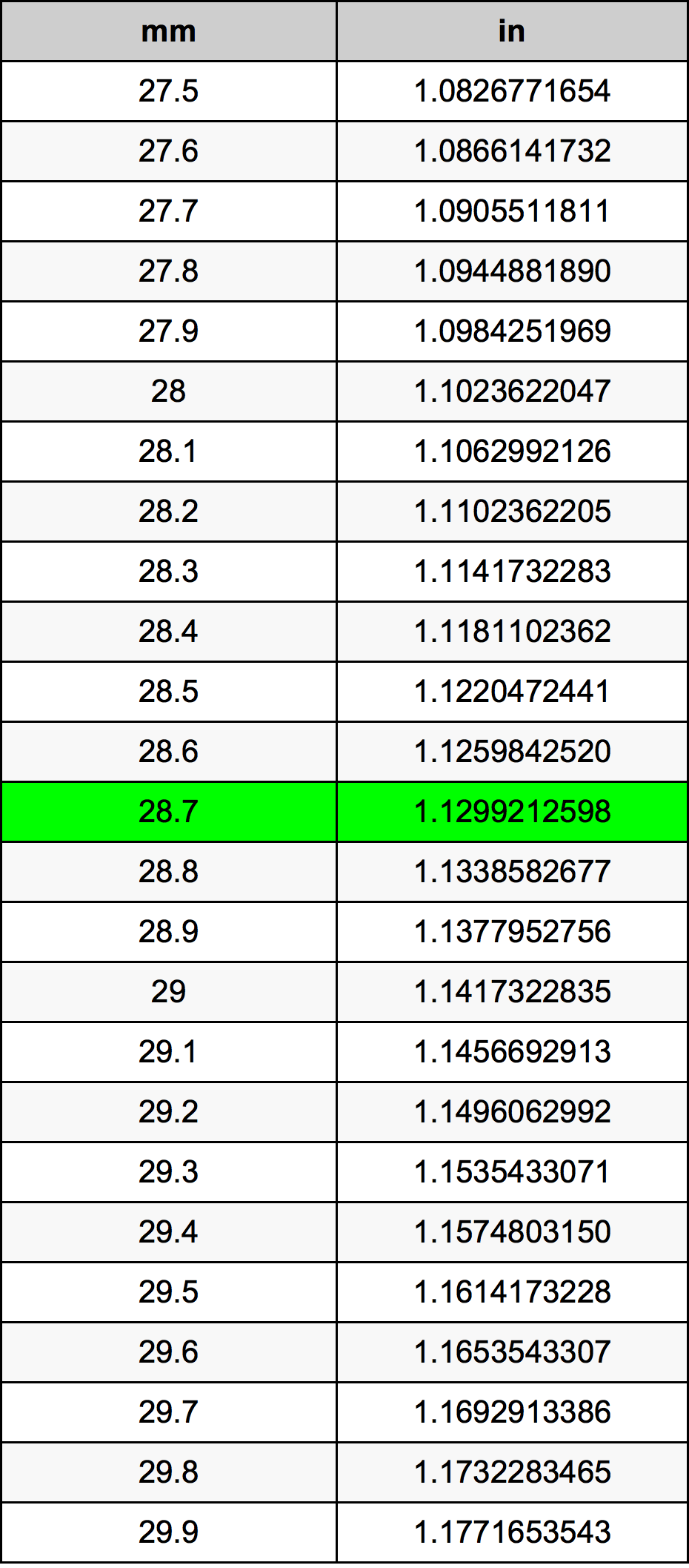 28.7 Milliméter átszámítási táblázat