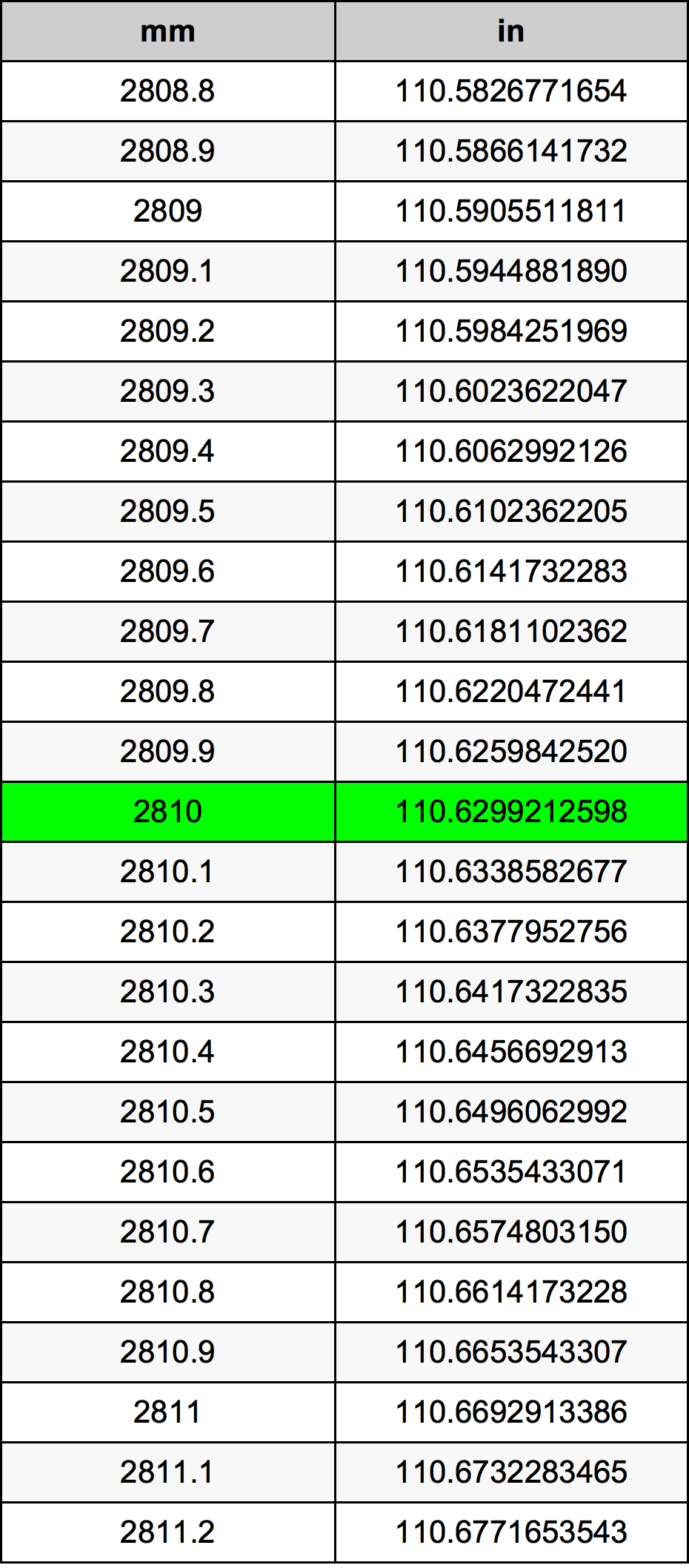 2810 Milimeter konversi tabel