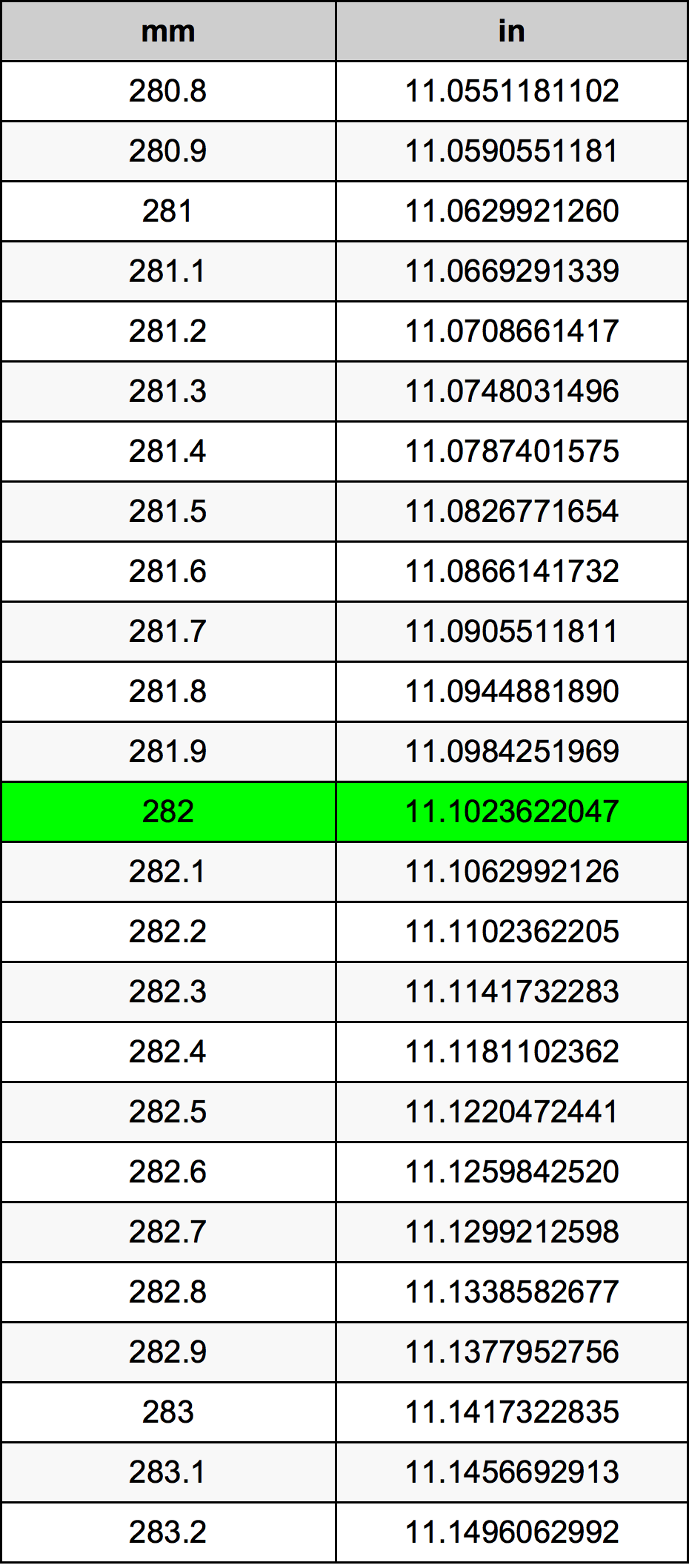 282 Millimetru konverżjoni tabella