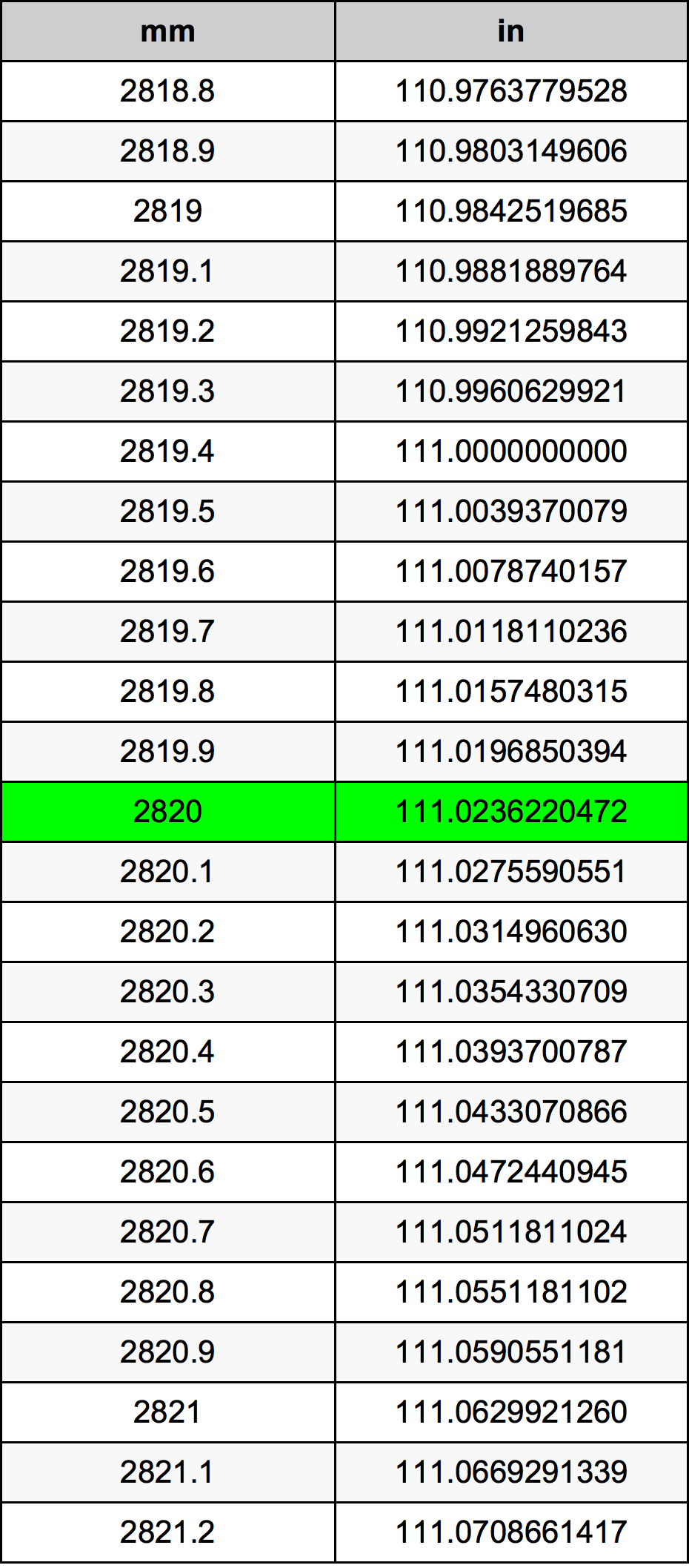 2820 Milimeter konversi tabel