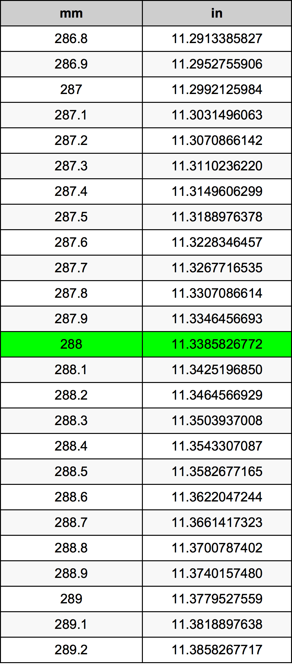288 Millimetru konverżjoni tabella