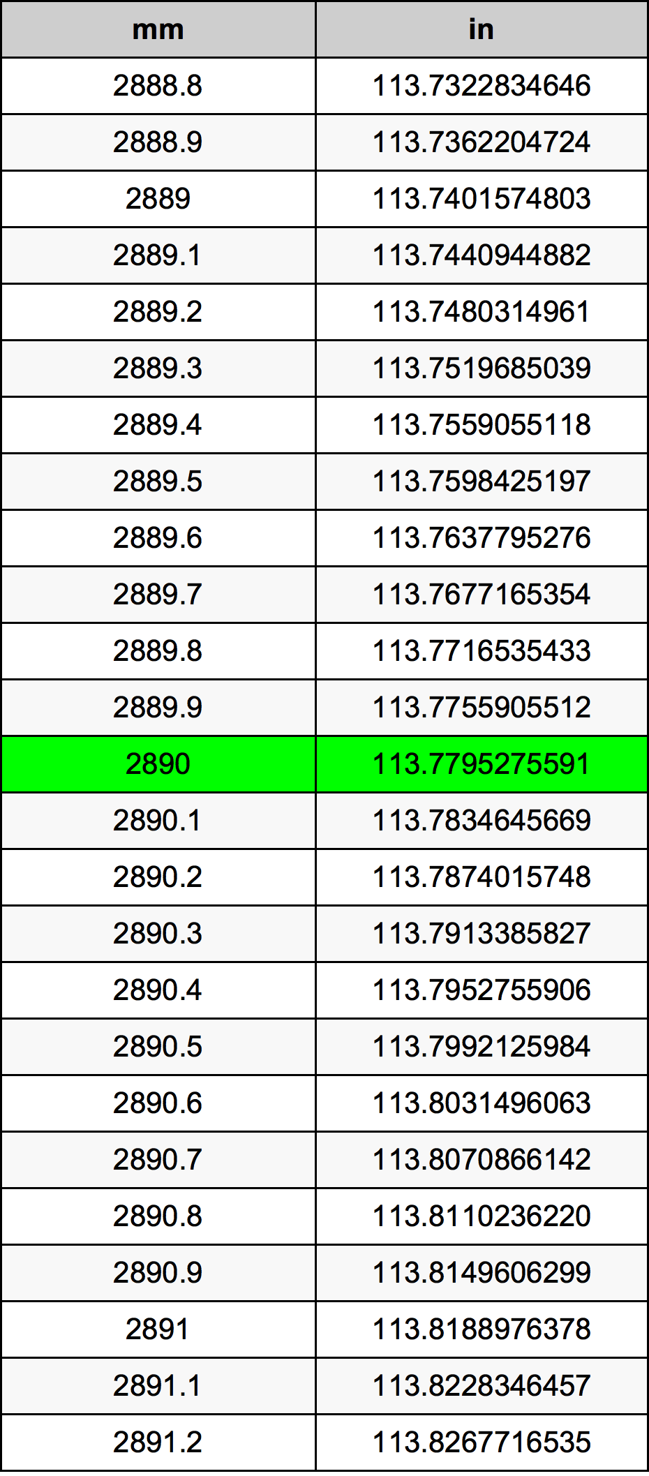 2890 Milimeter konversi tabel