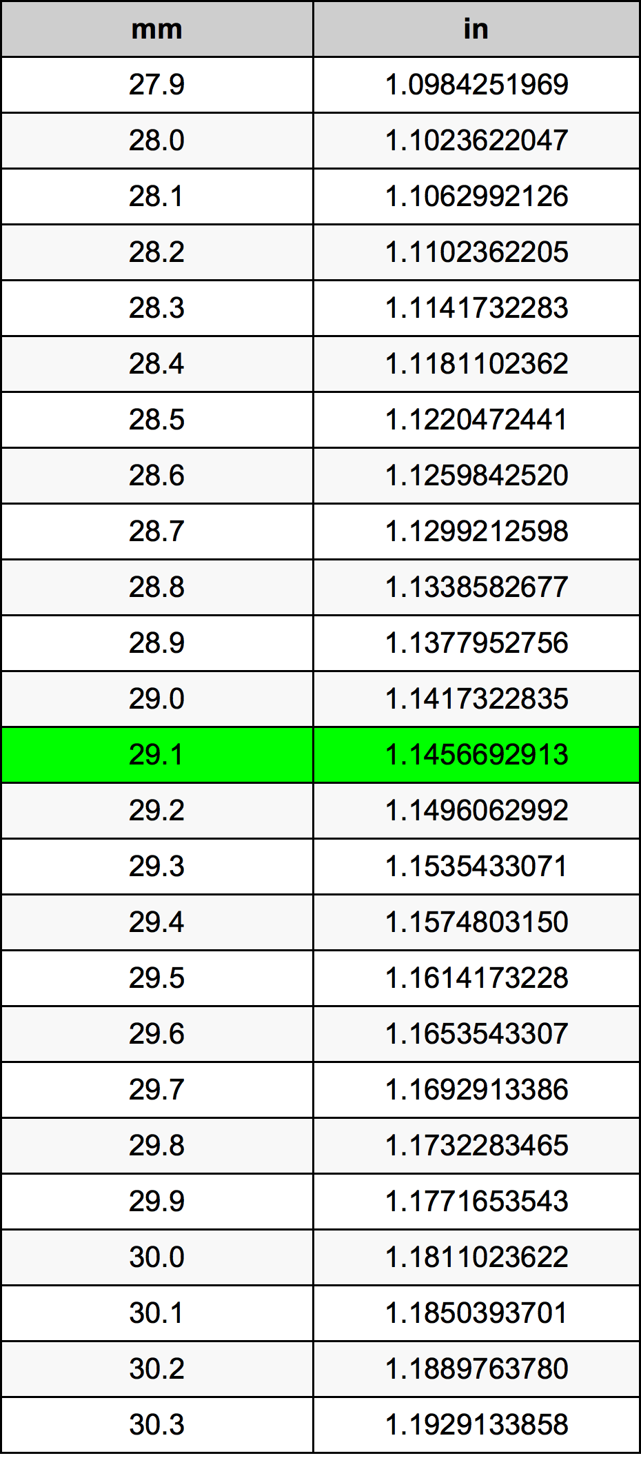 29.1 Milimeter konversi tabel
