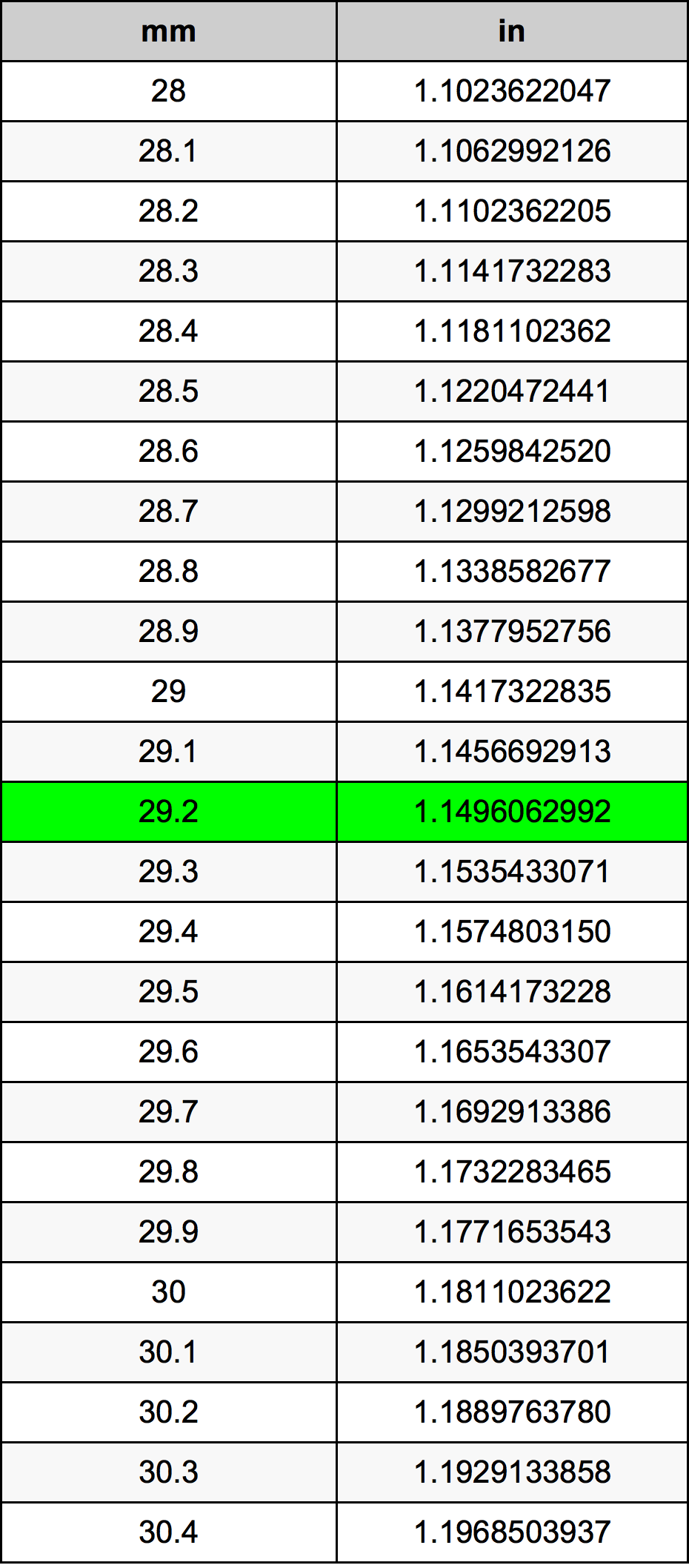 29.2 Milimeter konversi tabel