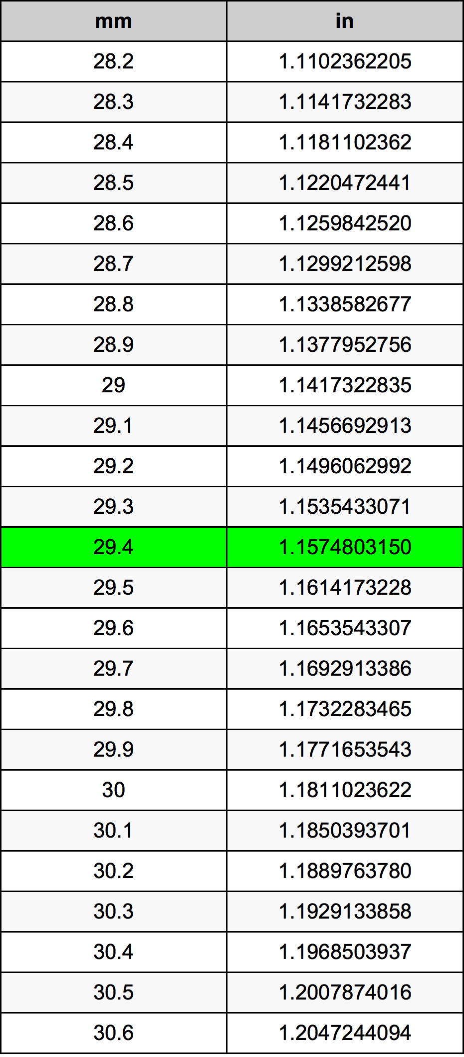 29.4 Milimeter konversi tabel