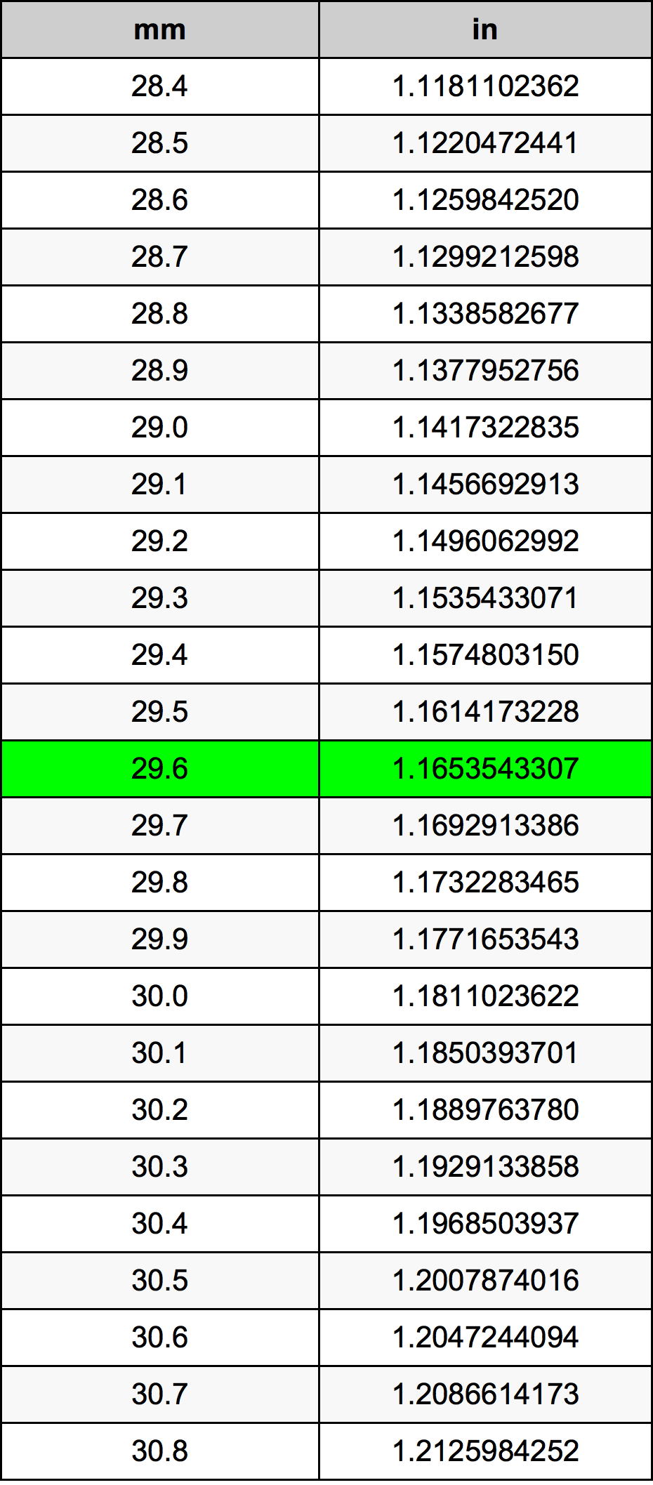 29.6 Milimeter konversi tabel