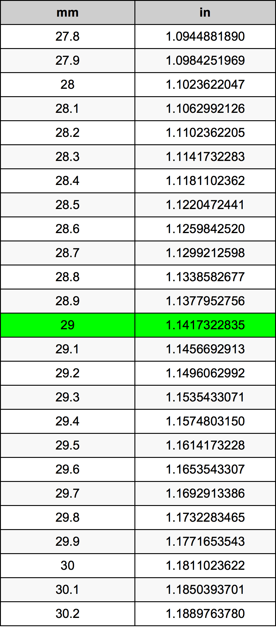 29 Millimeters To Inches Converter 29 Mm To In Converter