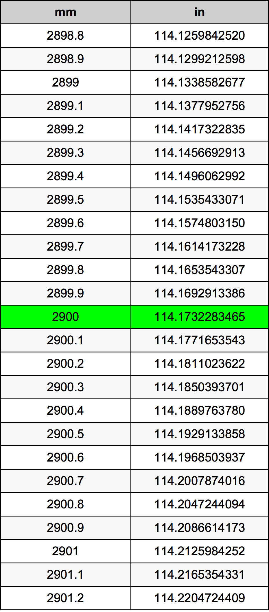 2900毫米換算表