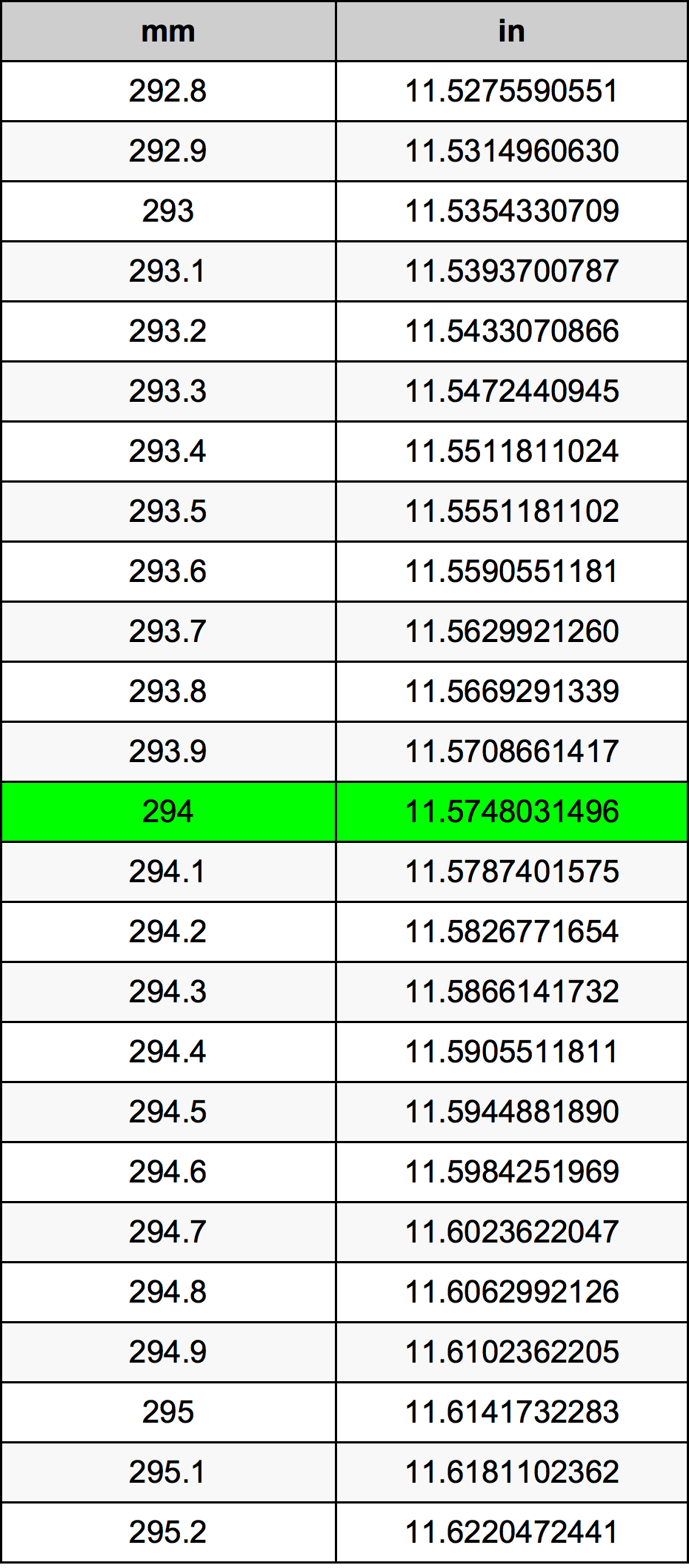 294 Milimetar Tablica konverzije