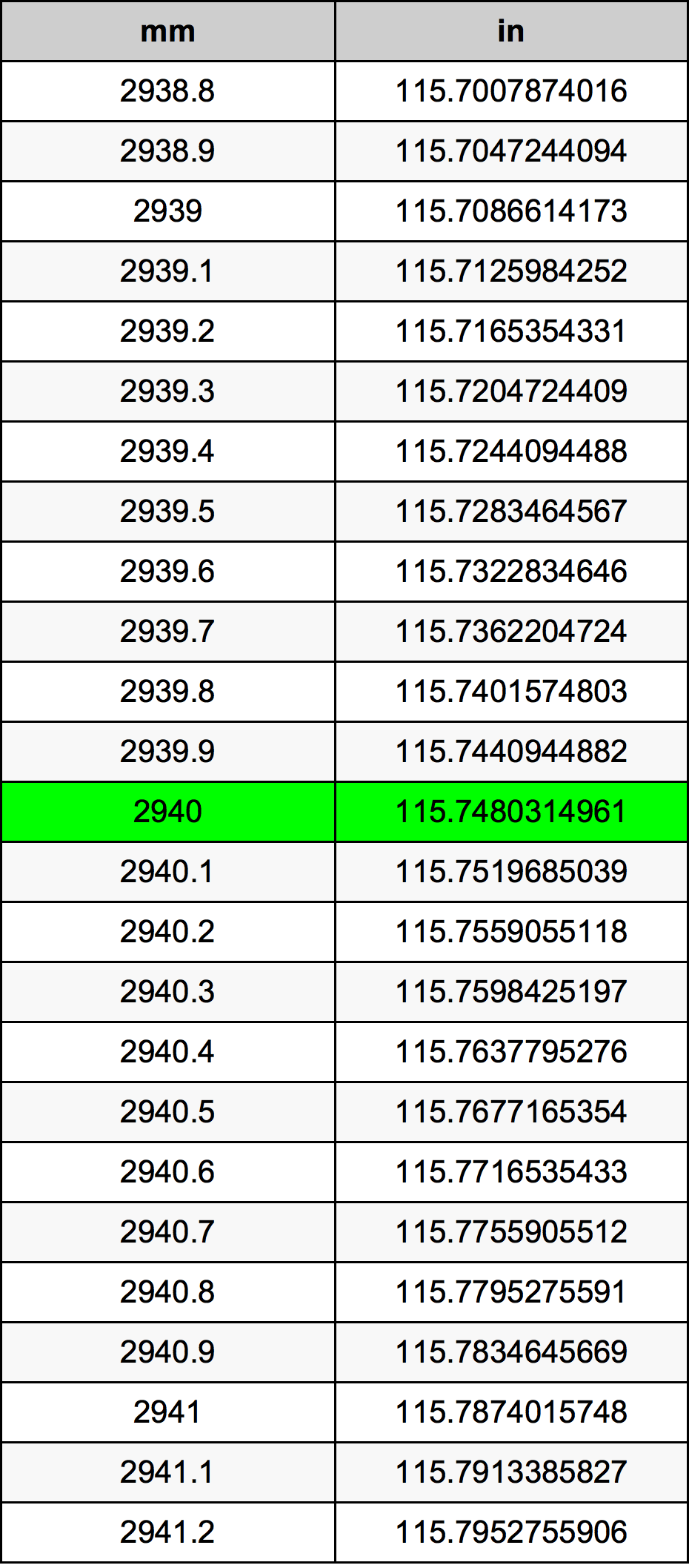 2940 Milímetro tabela de conversão