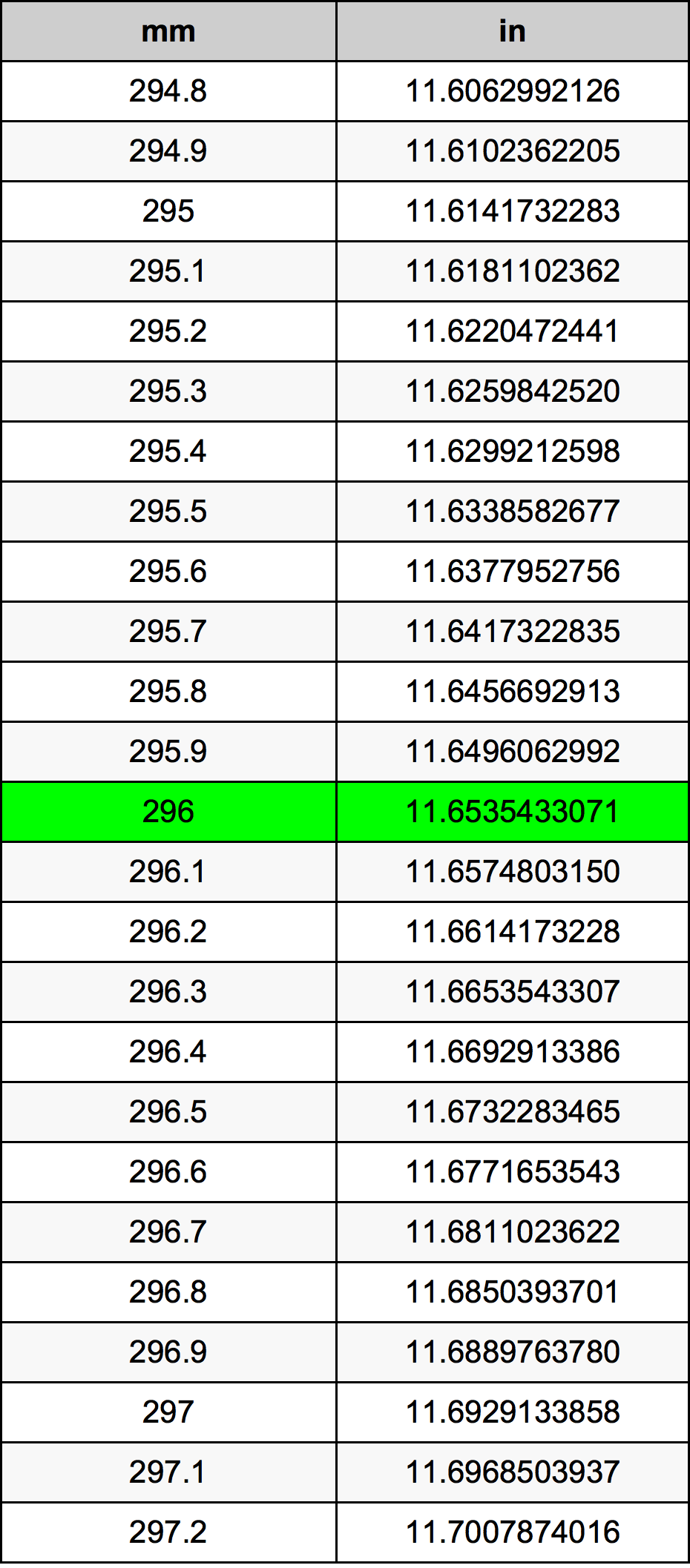 296 Millimetru konverżjoni tabella